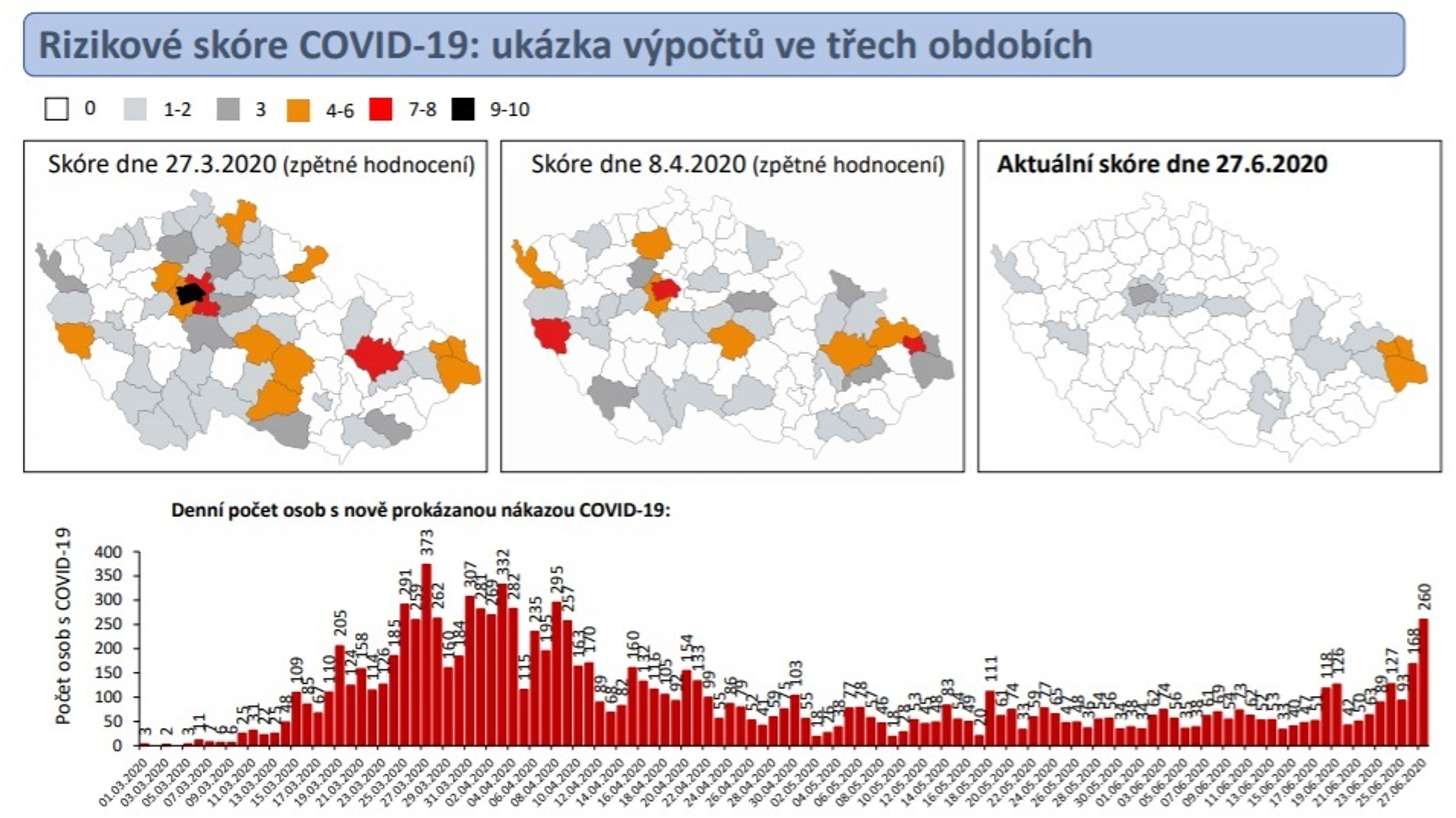 Skórovací systém pro hodnocení rizika šíření koronaviru - 4 - GALERIE: Skórovací systém pro hodnocení rizika šíření koronaviru (5/5)