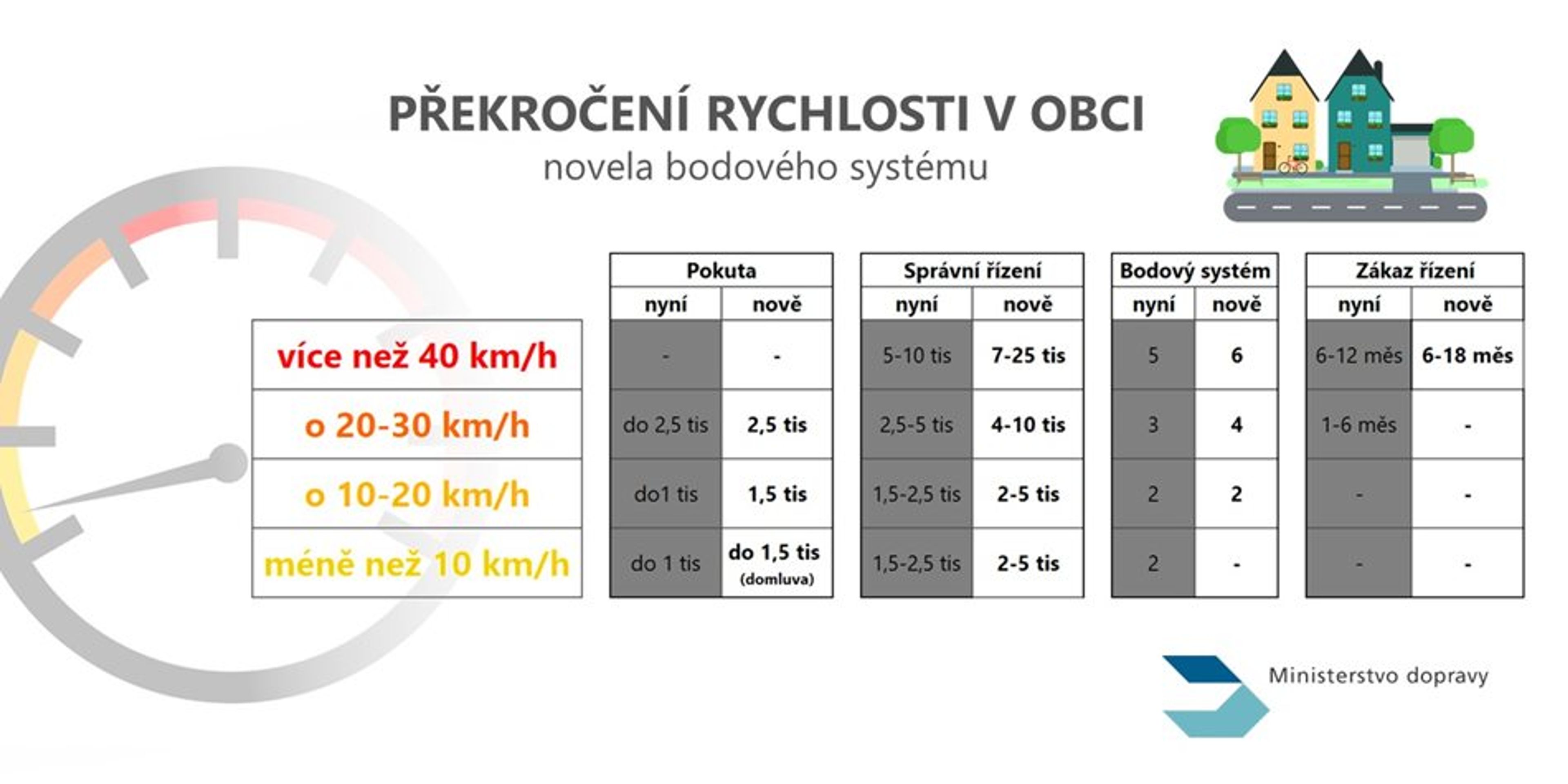 Překročení rychlosti v obci - GALERIE: Ministerstvo představilo novou podobu bodového systému (3/12)
