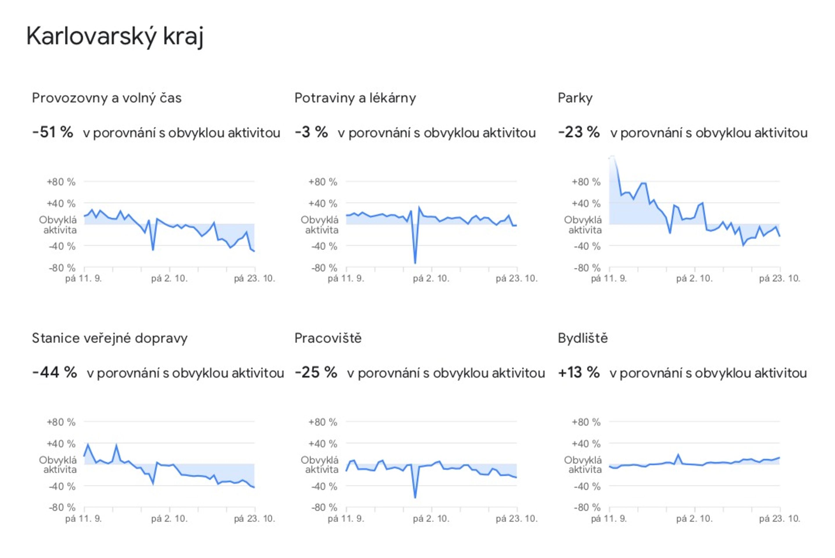 Data o pohybu Čechů, která zveřejnil Google - 26 - GALERIE: Jak Češi omezili pohyb (4/14)