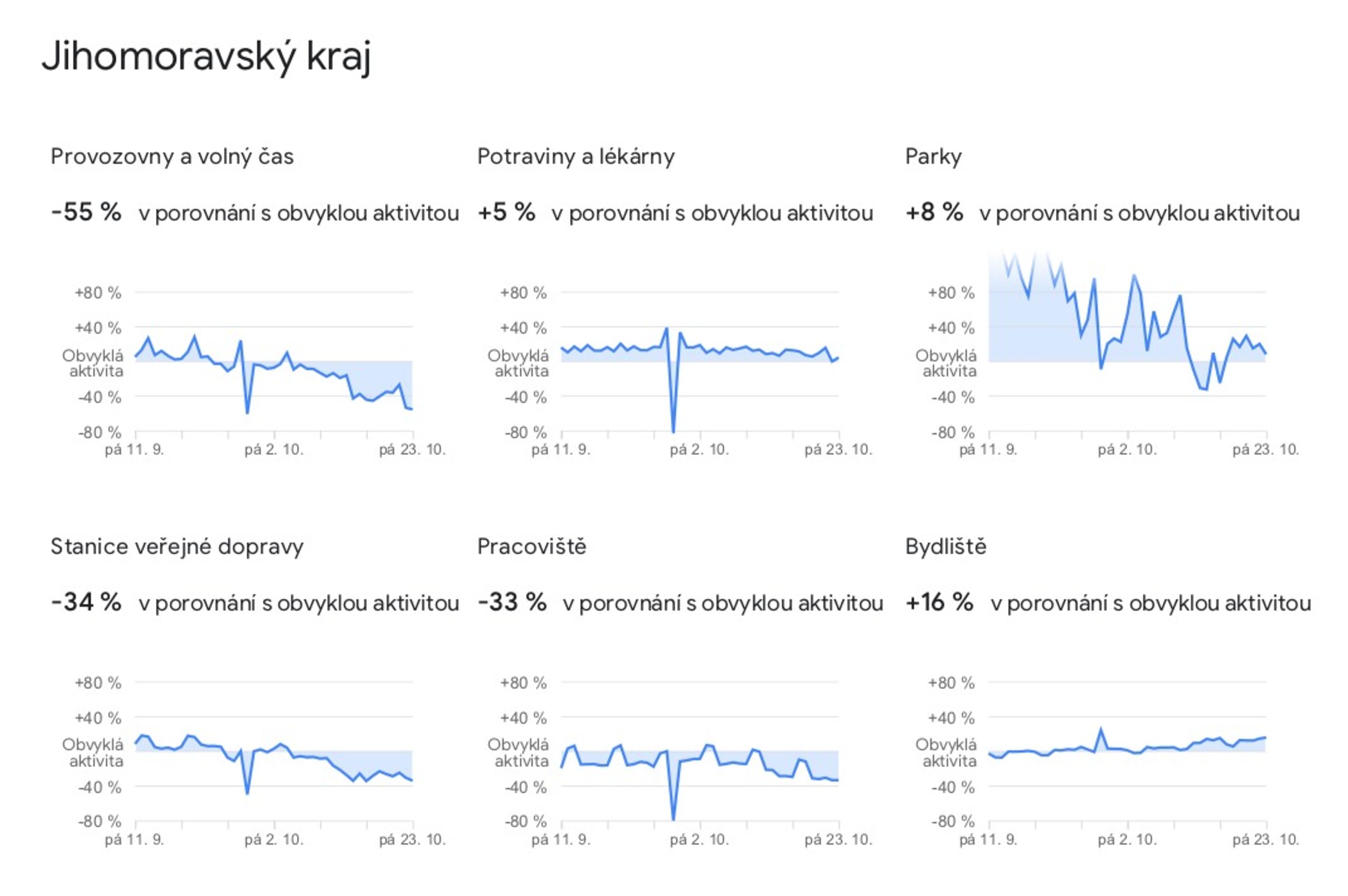 Data o pohybu Čechů, která zveřejnil Google - 16 - GALERIE: Jak Češi omezili pohyb (1/14)