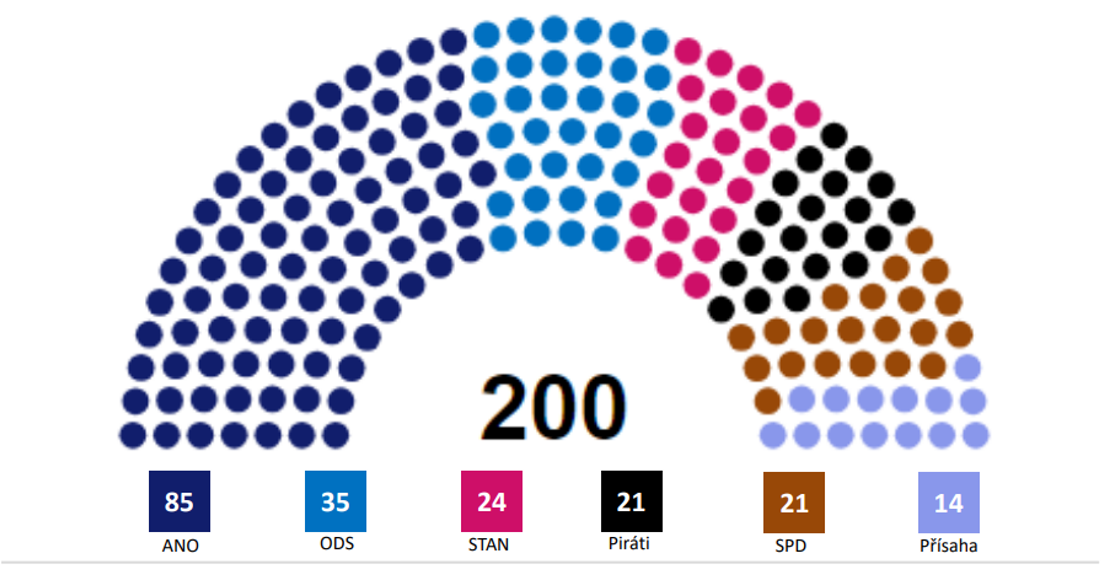 Rozložení poslaneckých mandátů: červenec 2024 - Sněmovní volební model: červenec 2024 (3/4)