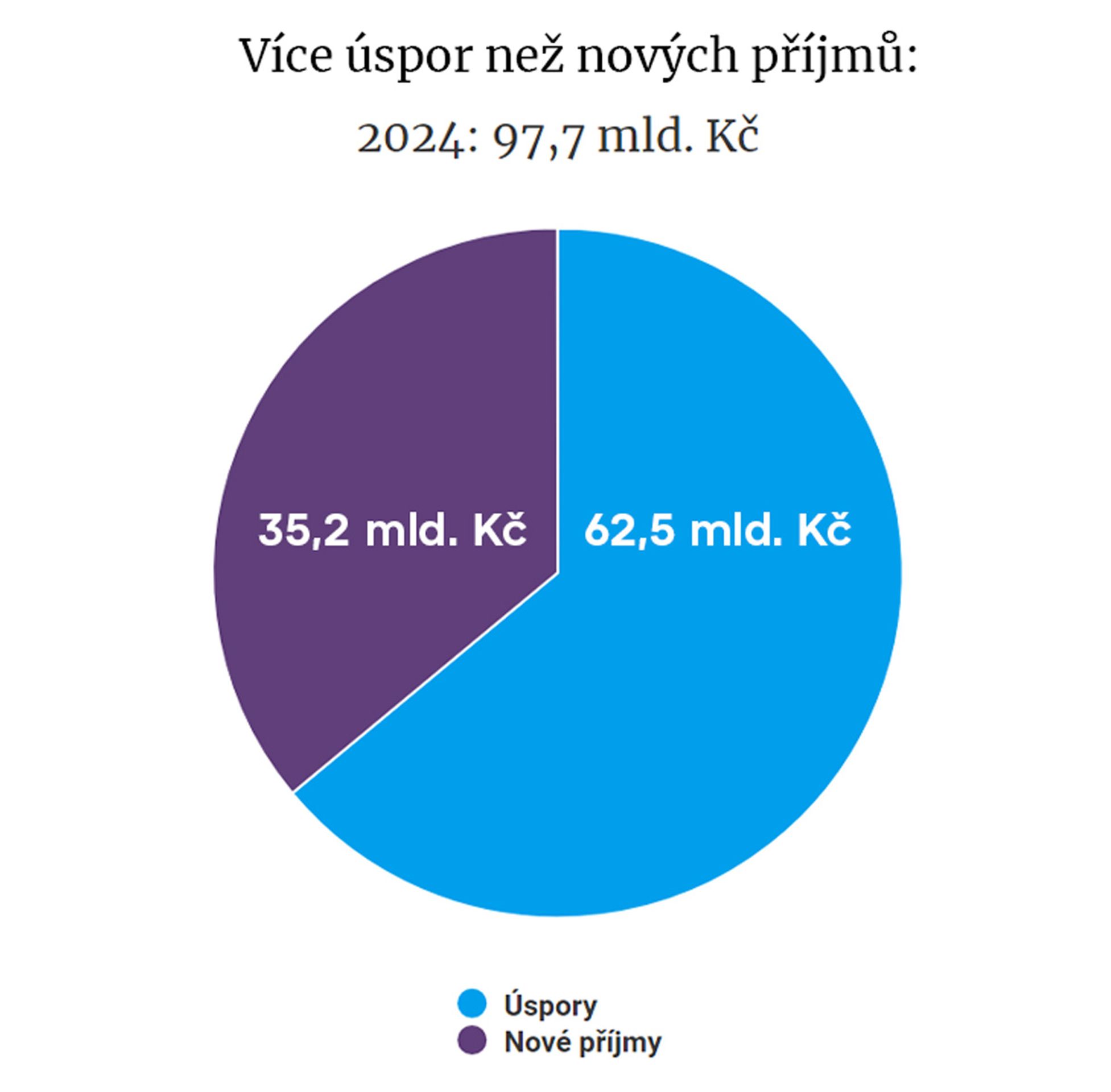 Příjmy státního rozpočtu 2024 - Úsporný balíček (4/5)