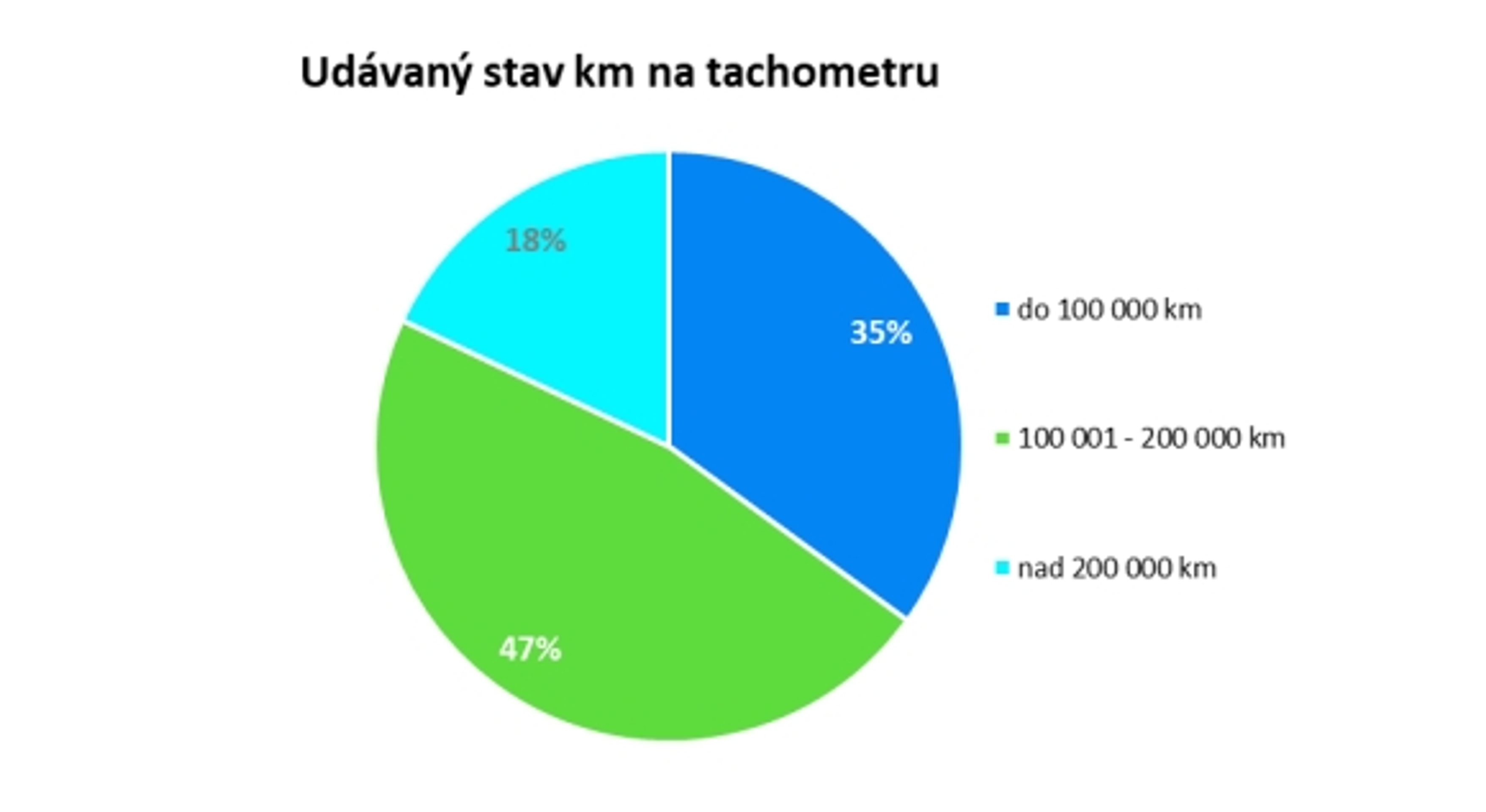 Udávaný stav km na tachometru - Průzkum ojetin (4/10)