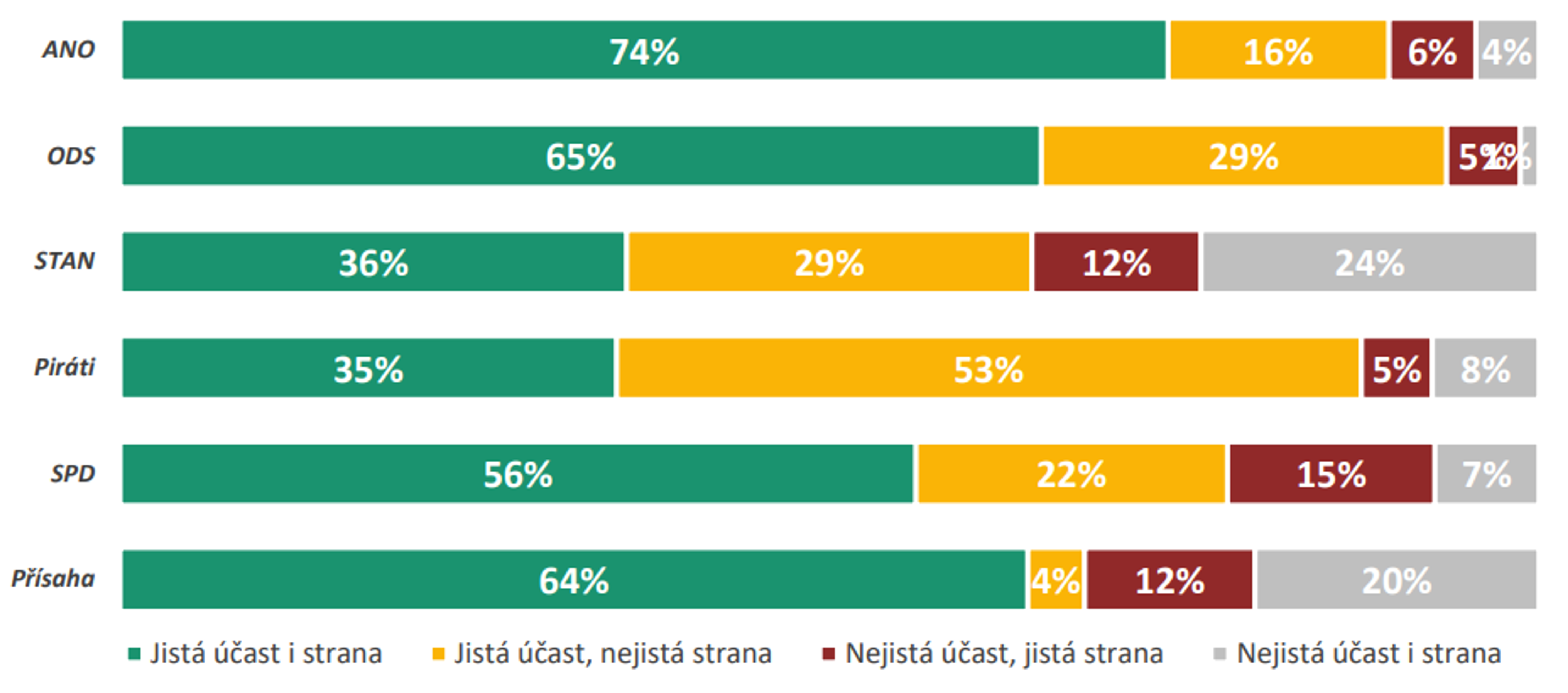 Pevnost rozhodnutí voličů podle stran: červenec 2024 - Sněmovní volební model: červenec 2024 (2/4)