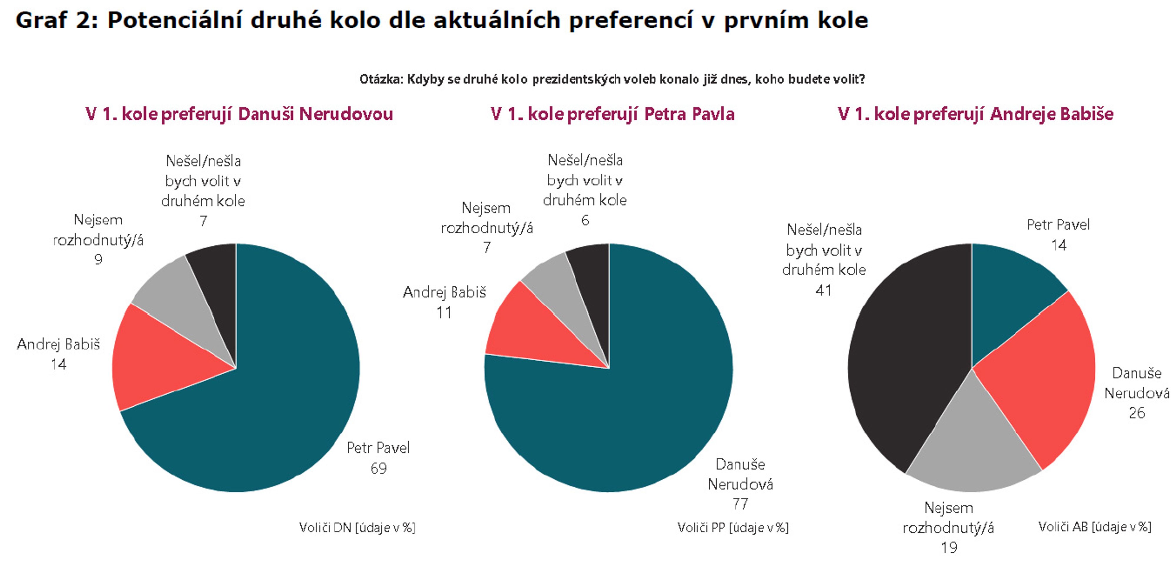 Volby prezidenta - graf - Průzkum voličské populace (2/4)