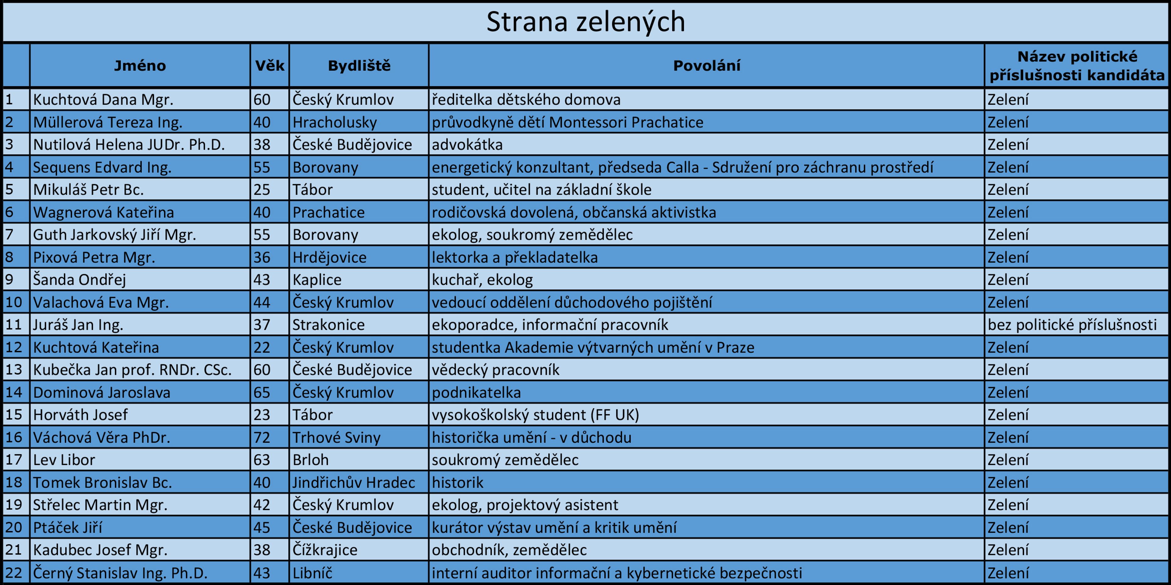 Jihočeský kraj - kandidátní listiny - 18 - GALERIE: Jihočeský kraj - kandidátní listiny (1/18)