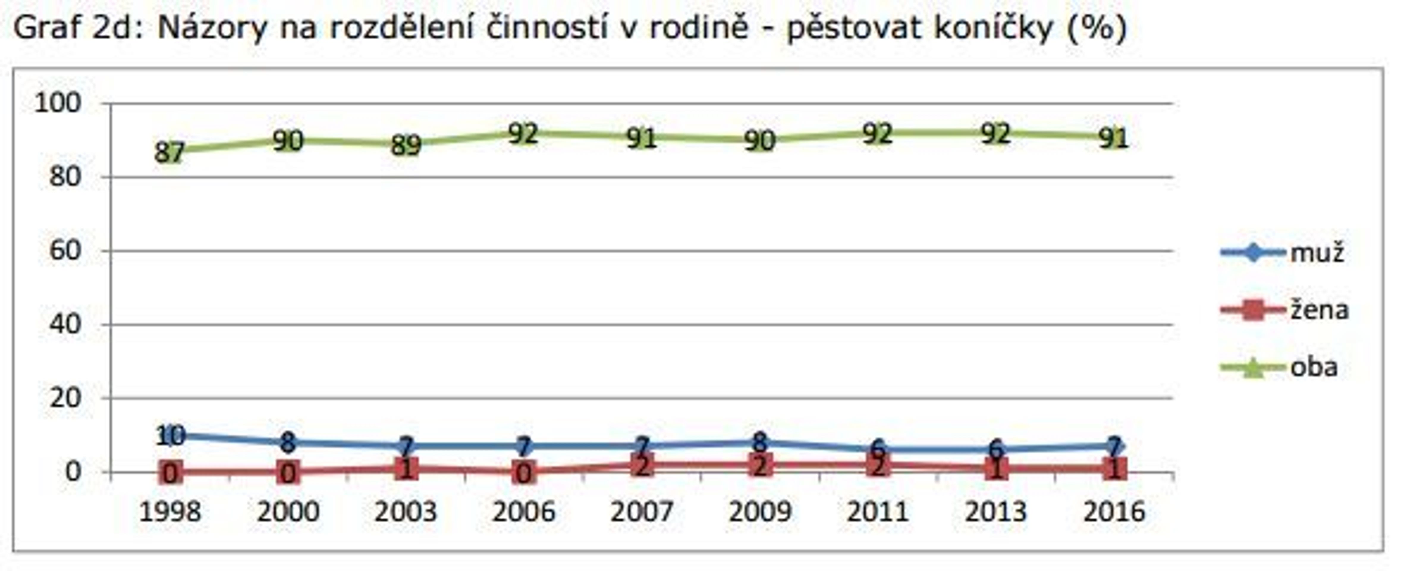 Vývoj názorů na role mužů a žen - 4 - GALERIE: Vývoj názorů na role mužů a žen (10/12)