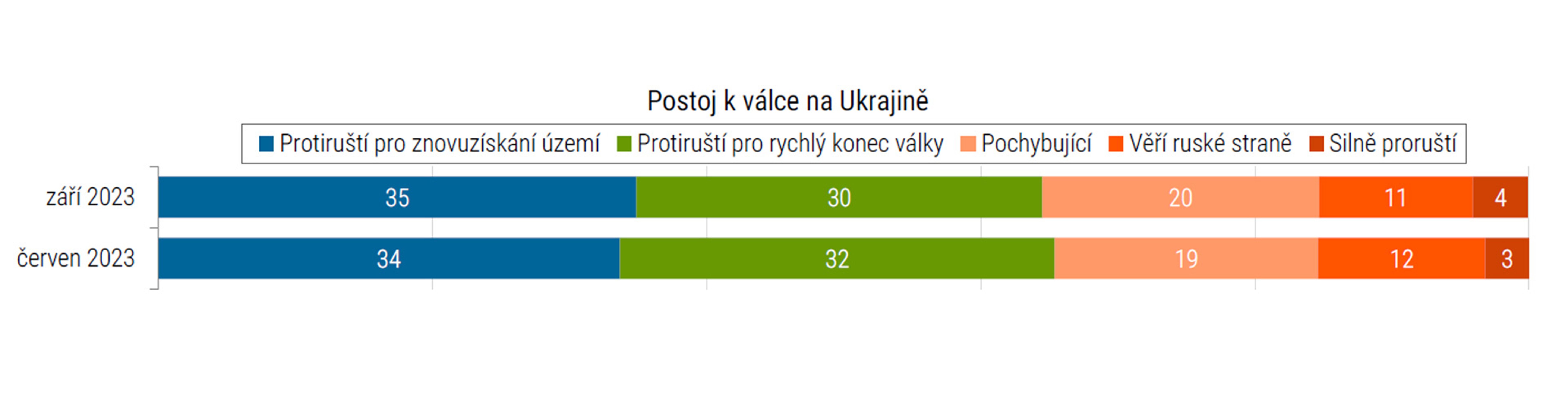 Průzkum agentury STEM (2) - Postoj české veřejnosti k válce na Ukrajině (3/14)