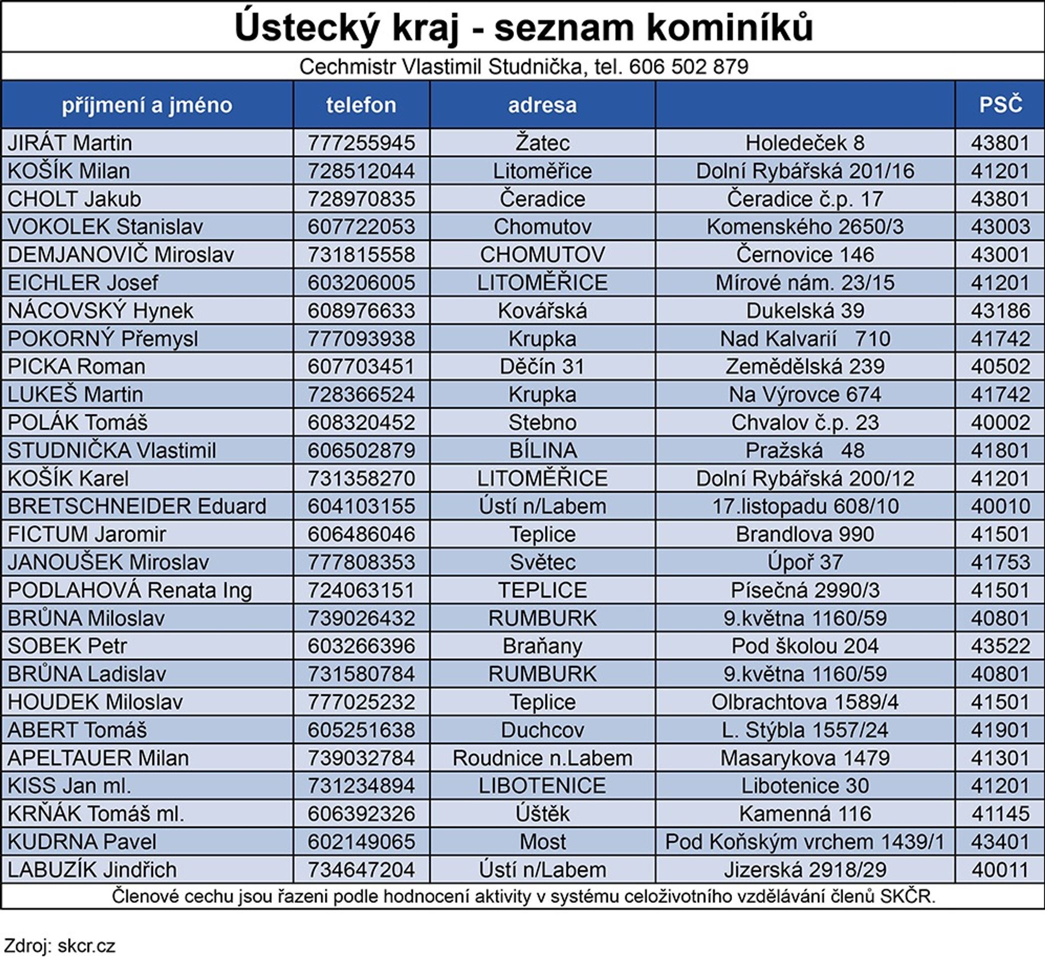 Seznam kominíků - 18 - GALERIE: Seznam kominíků (3/20)
