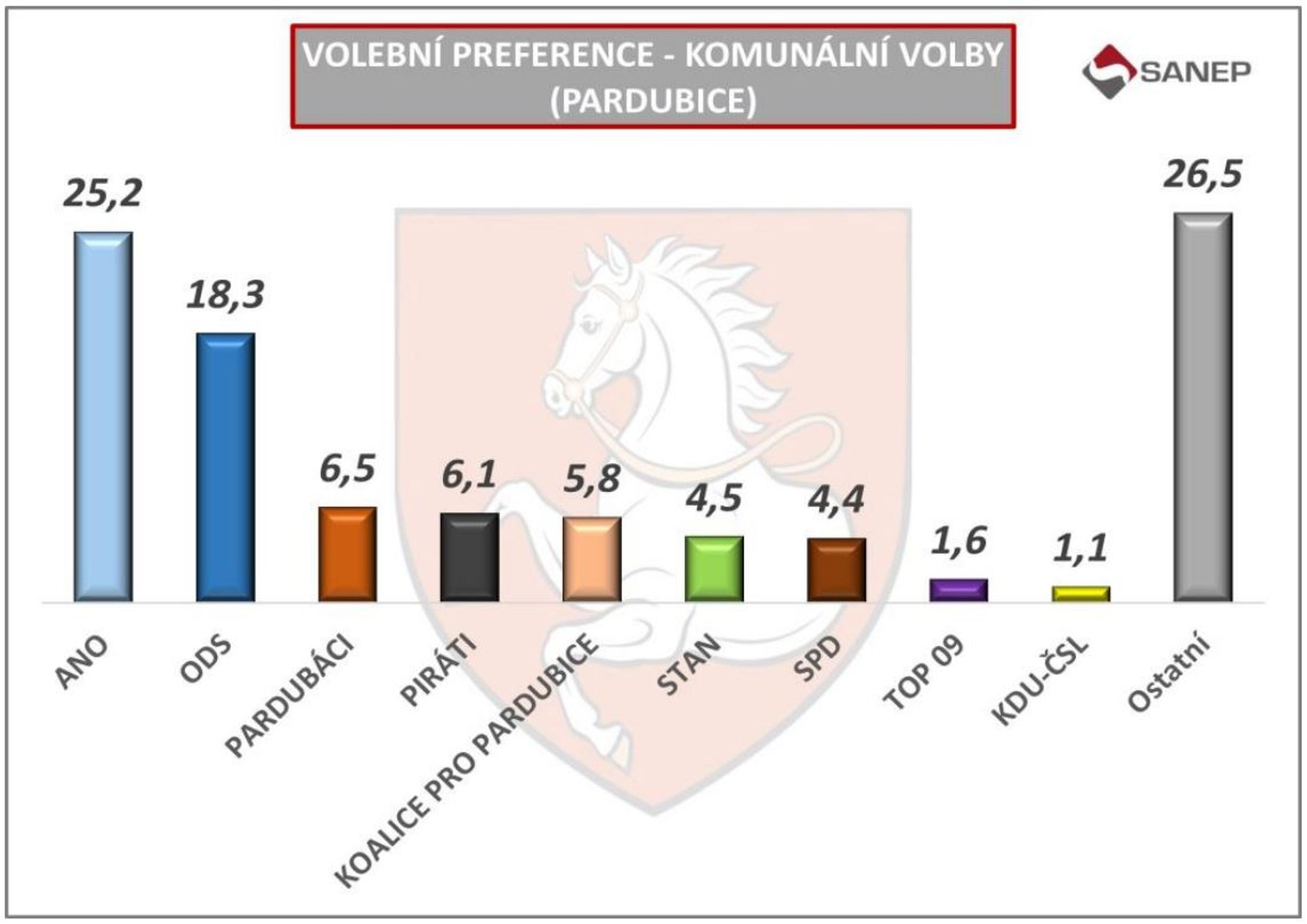 Pardubice - Volební preference - komunální volby (8/14)