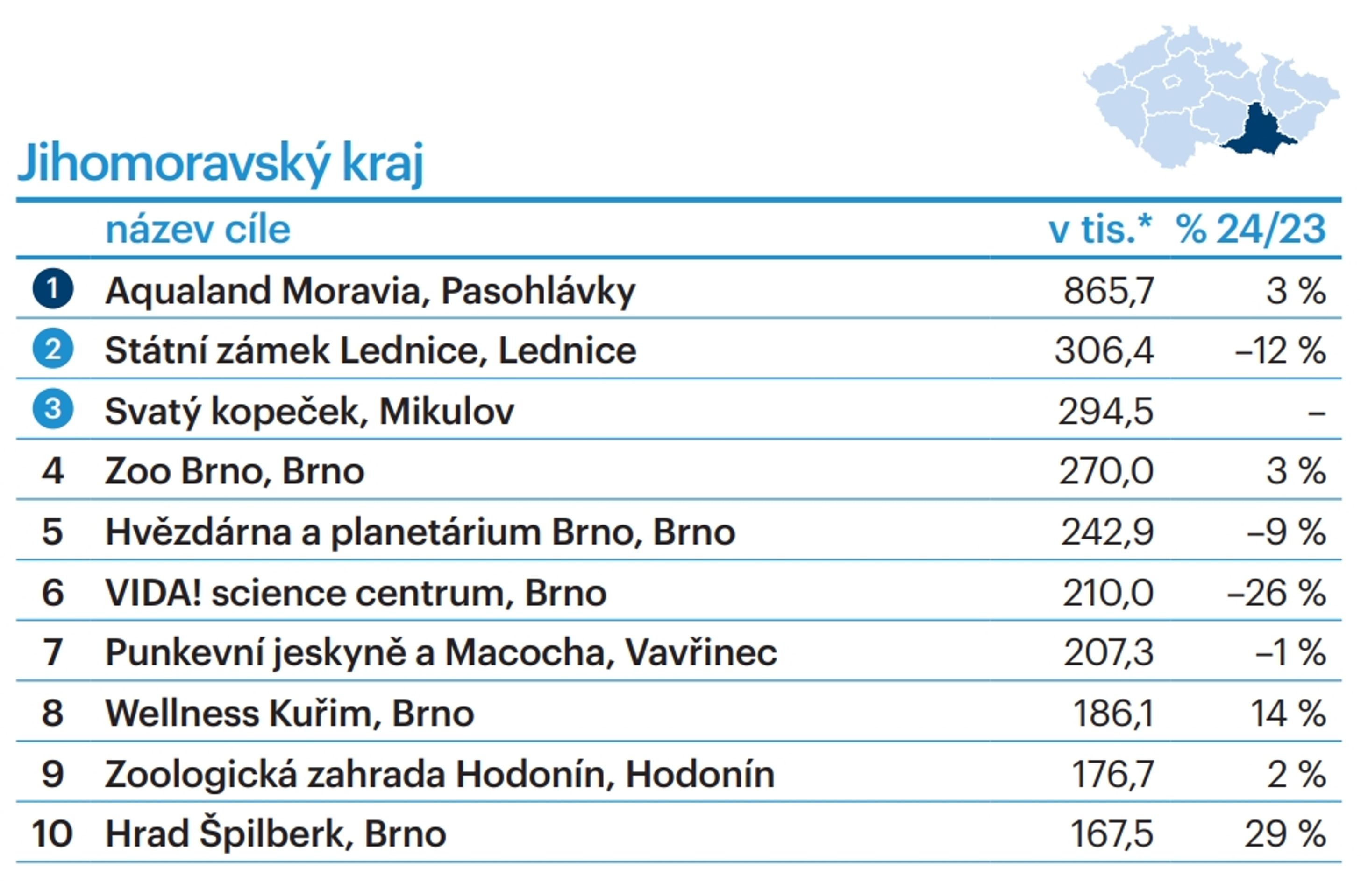 TOP 10 turistických cílů dle krajů - Jihomoravský kraj - TOP 10 turistických cílů dle krajů (21/28)