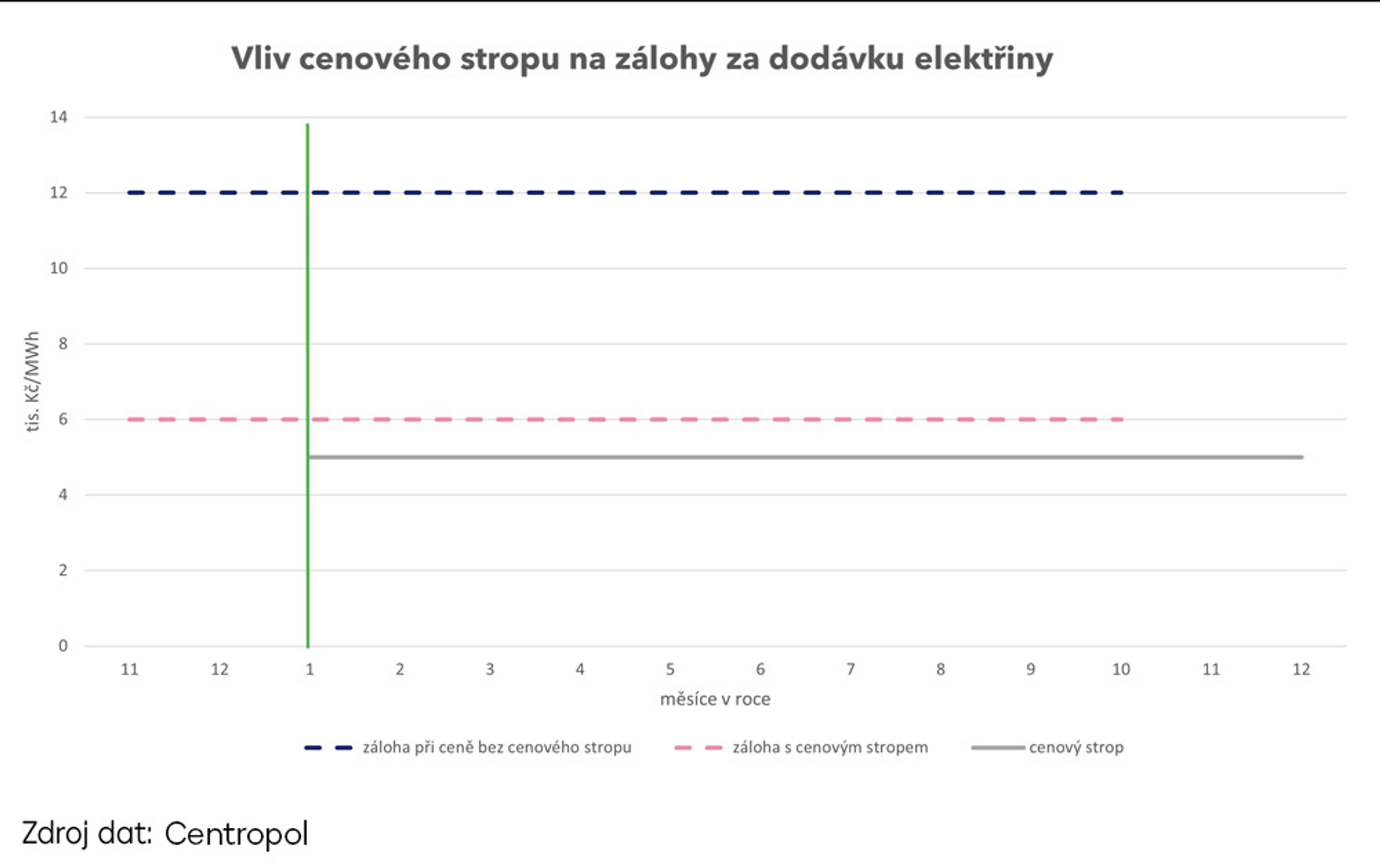 Graf zálohy - Ceny za elektřinu a plyn v roce 2023 (4/4)
