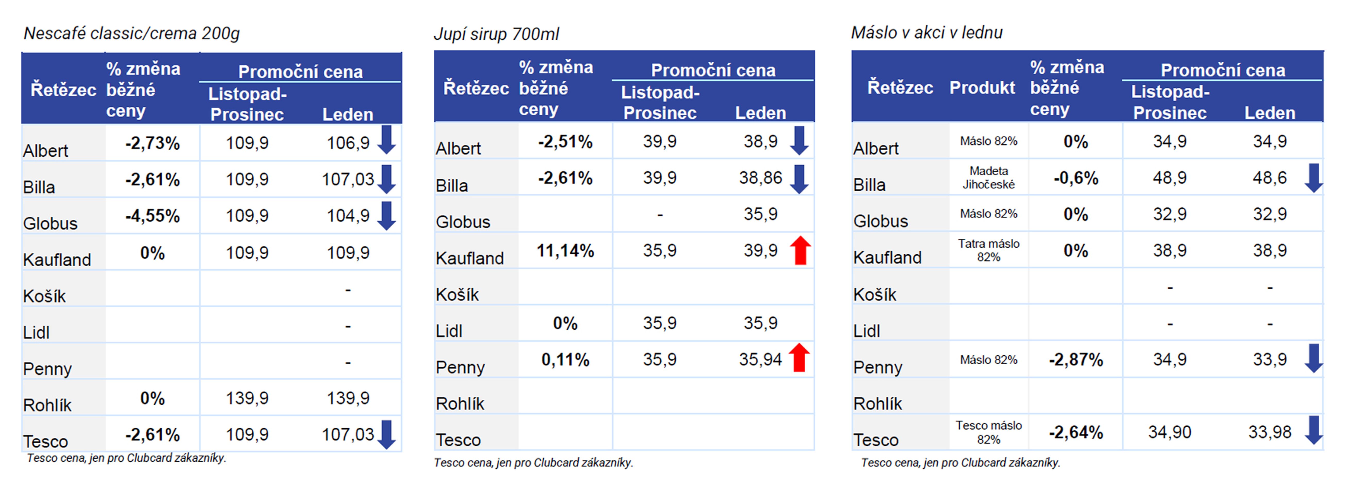 5 VÝVOJ CEN VYBRANÝCH POLOŽEK - Cenový monitoring - změna DPH (5/11)