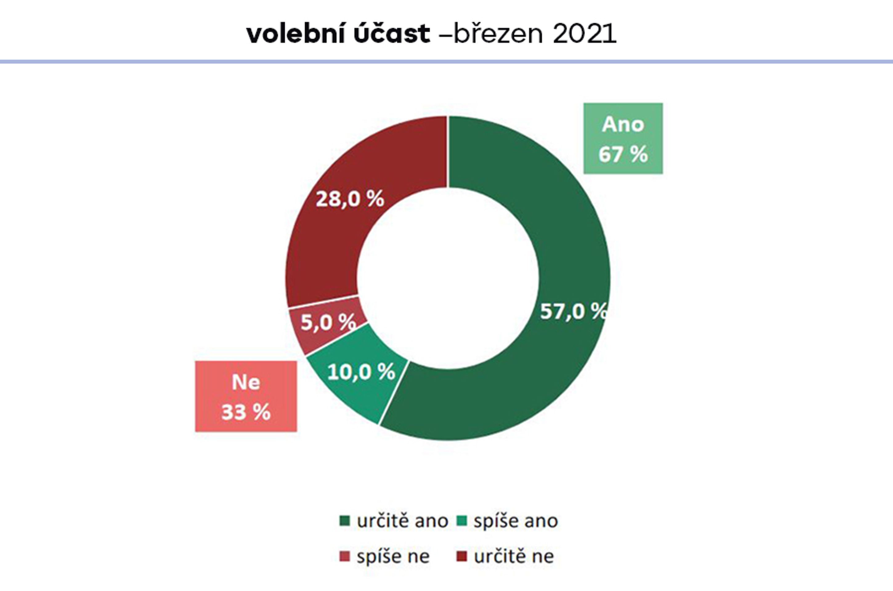 Volební průzkum - graf - 1 - GALERIE: Volební průzkum (1/5)