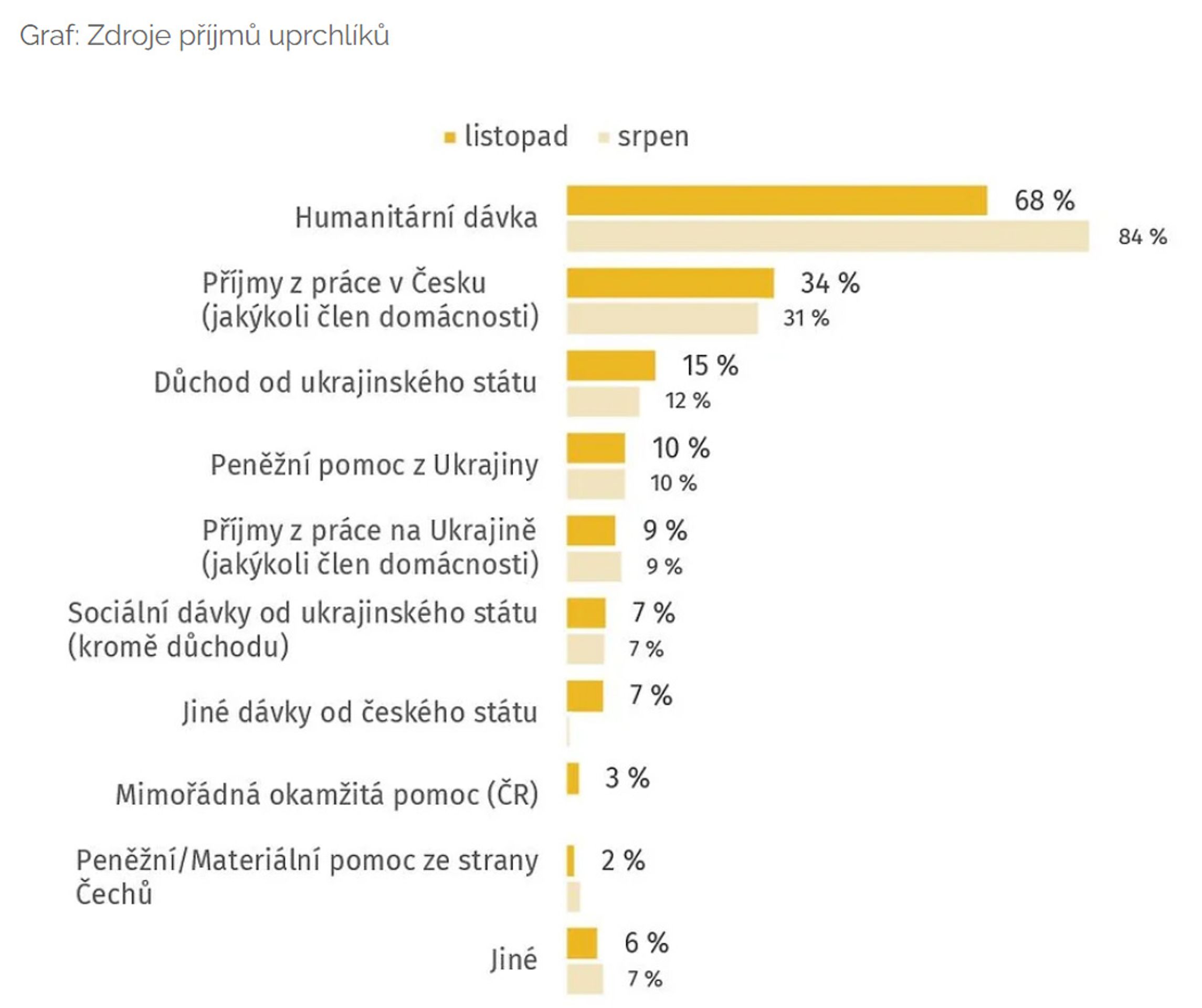 Graf - Průzkum zaměstnanosti uprchlíků z Ukrajiny - Průzkum zaměstnanosti uprchlíků z Ukrajiny (7/7)