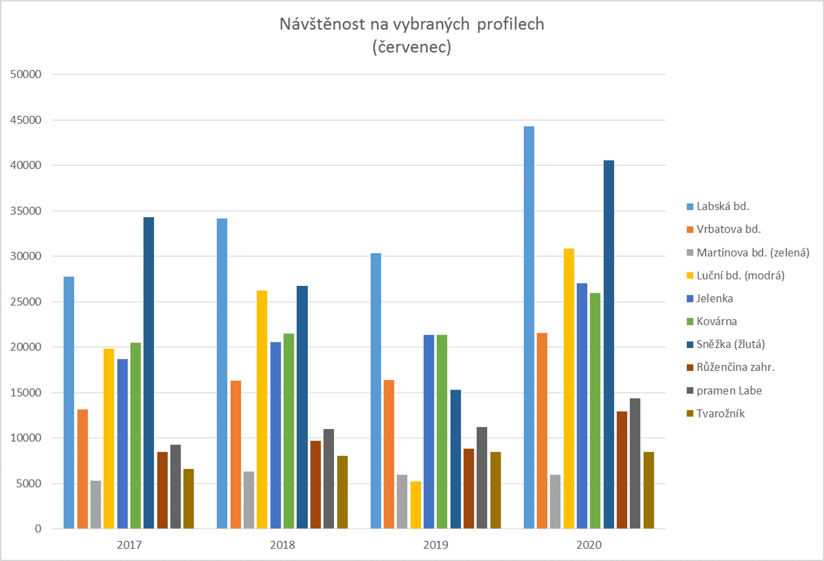 Turisti na Sněžce 3 - GALERIE: Grafy návštěvnosti v Krkonoších (2/3)