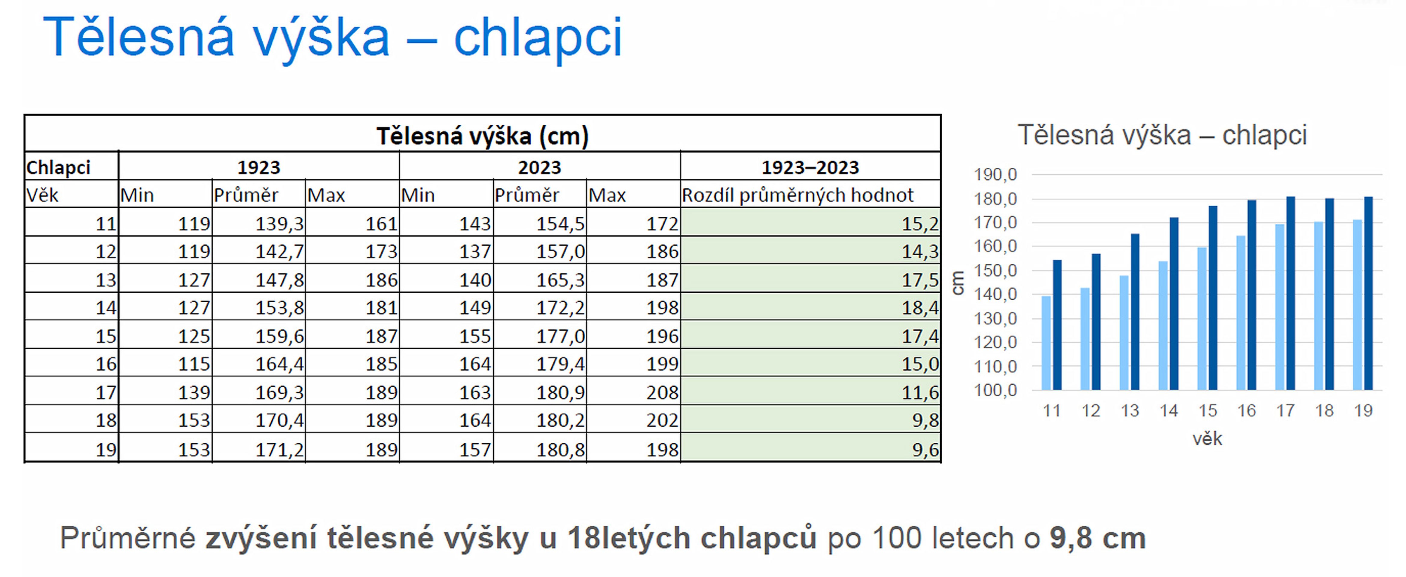 Tělesná výška - chlapci - Měření kondice mládeže (5/14)