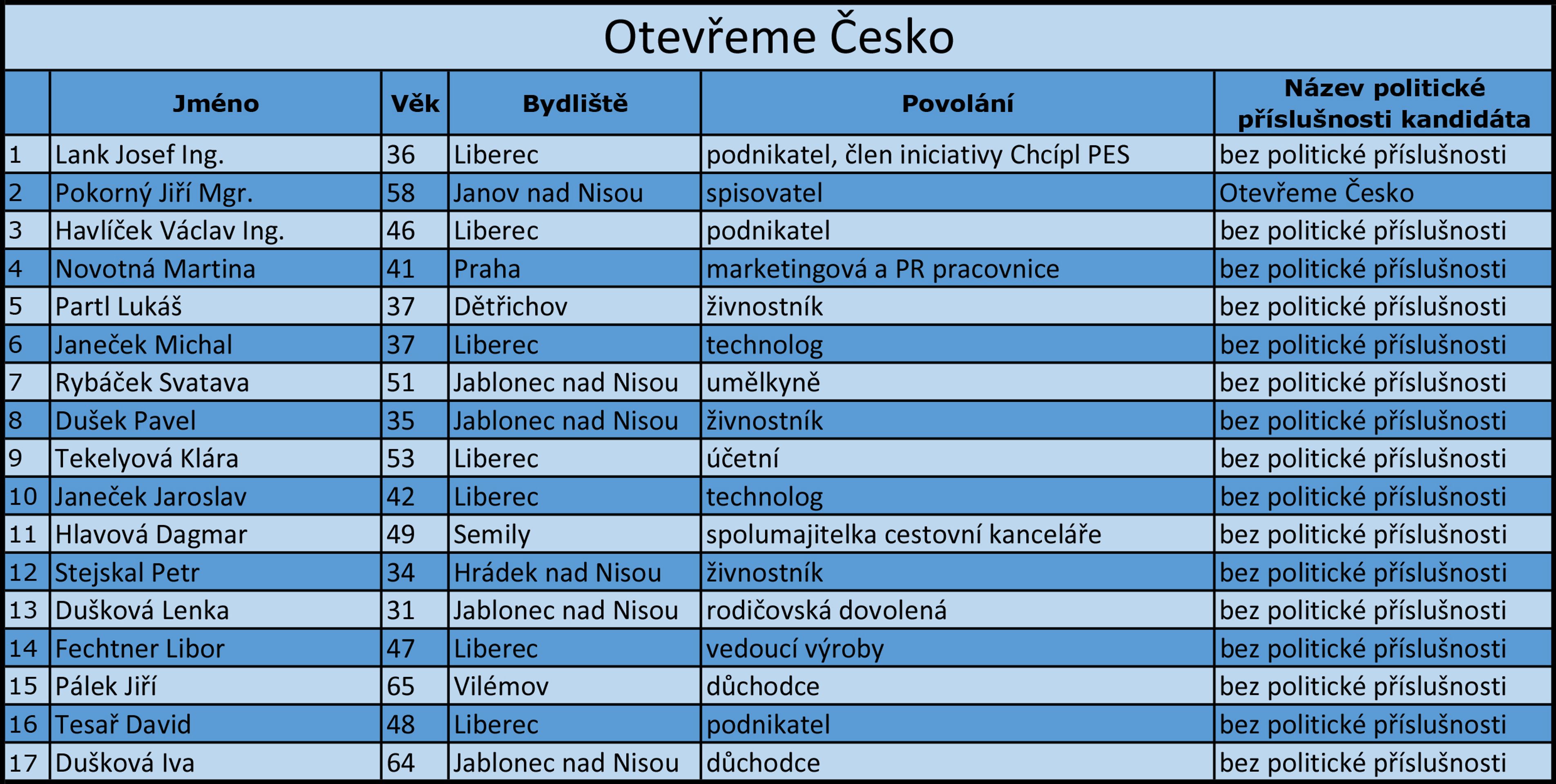 Liberecký kraj - kandidátní listiny - 7 - GALERIE: Liberecký kraj - kandidátní listiny (17/17)
