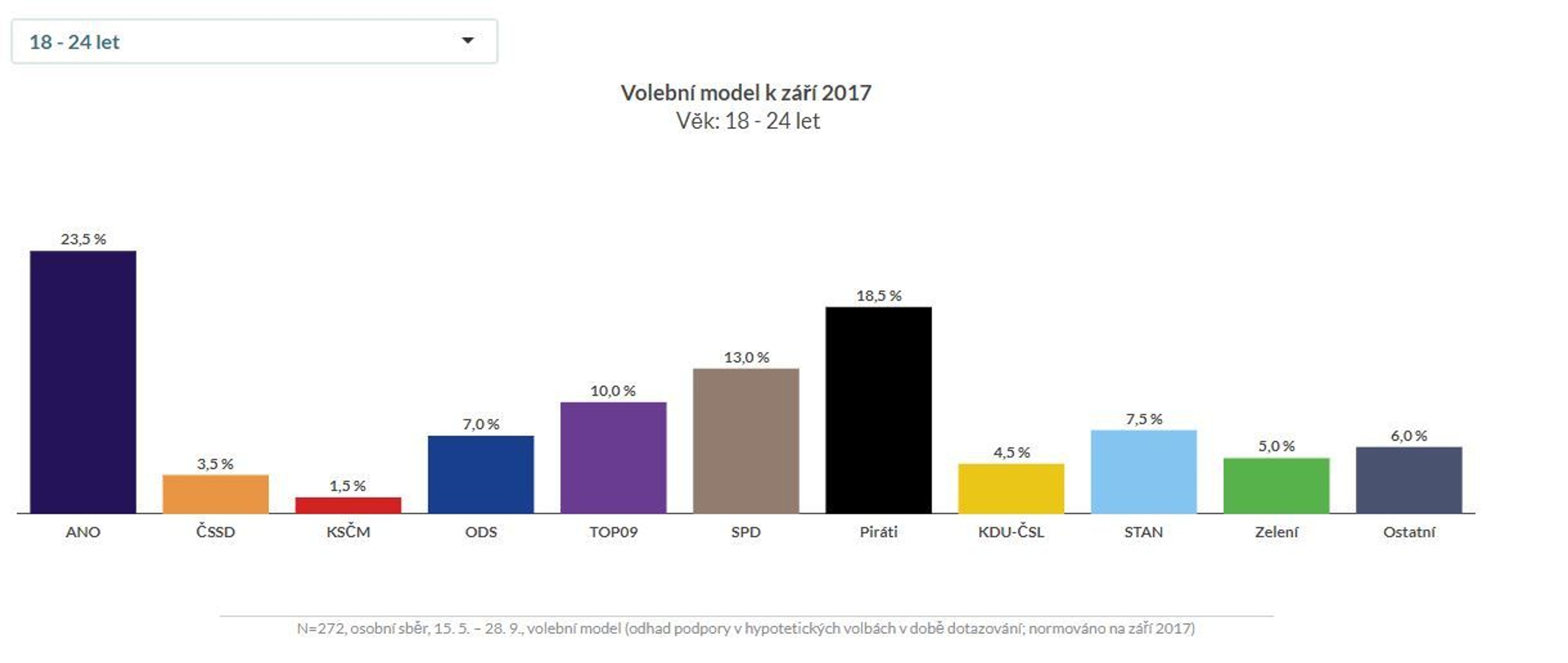 Volební modely Median podle věku, vzdělání, bydliště - 1 - GALERIE: Volební model Median podle věku, vzdělání, bydliště (6/6)