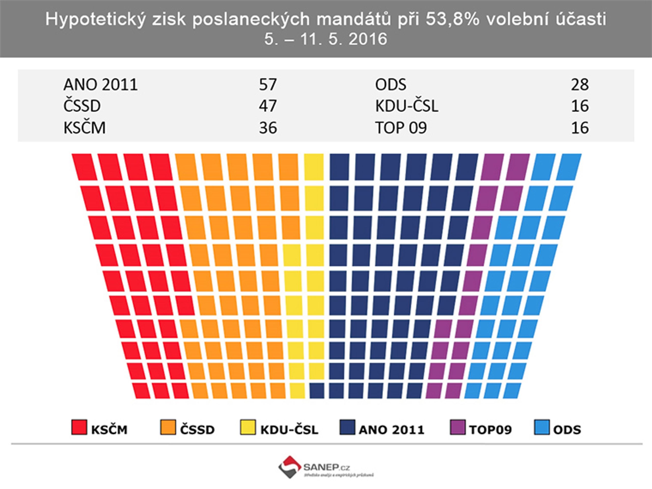 Hypotetický zisk poslaneckých mandátů při 53,8% volební účasti - GALERIE: Volební preference (3/3)