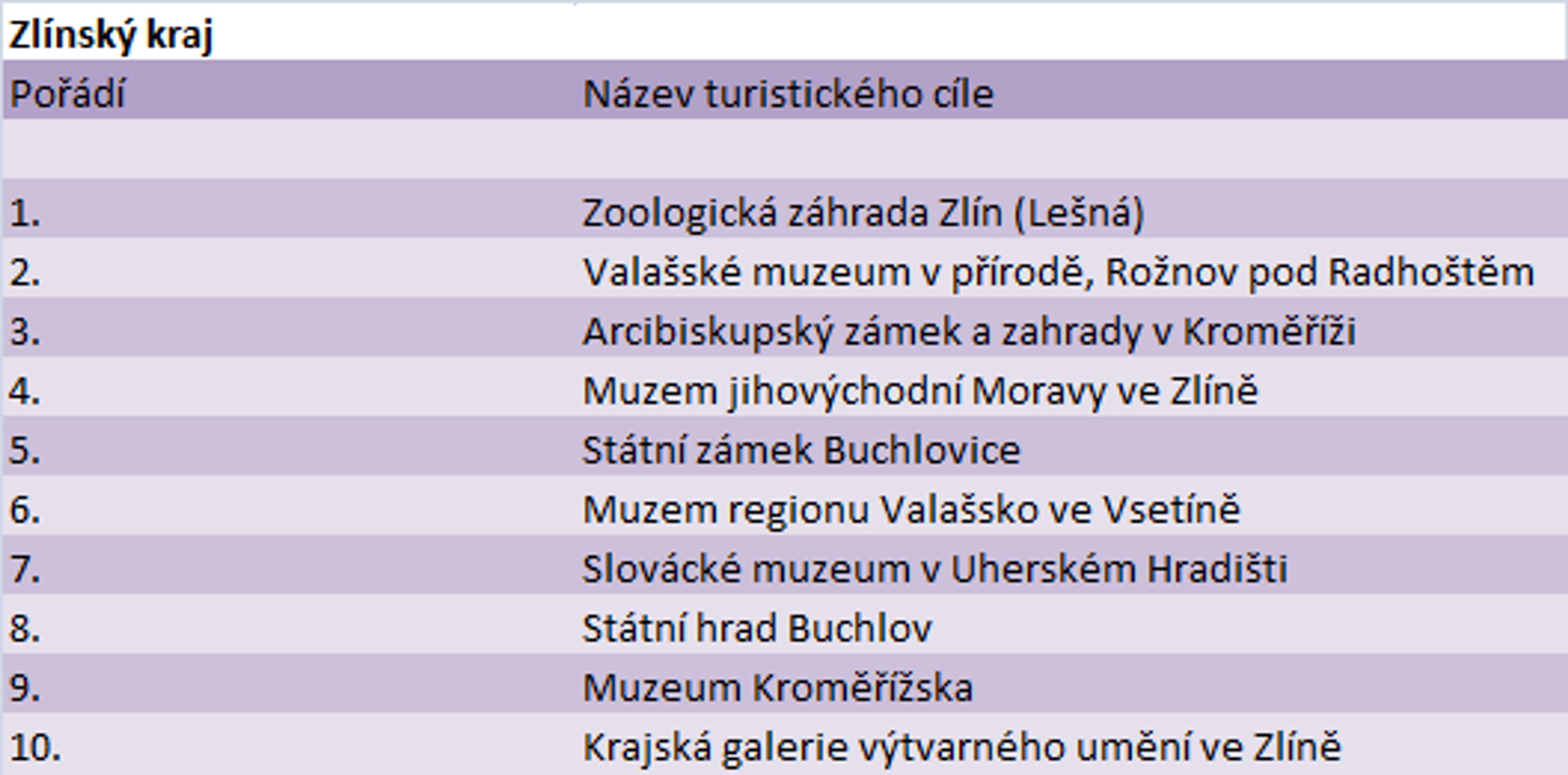Nejnavštěvovanější místa podle krajů - 14 - GALERIE: Nejnavštěvovanější místa v ČR v jednotlivých krajích (1/1)