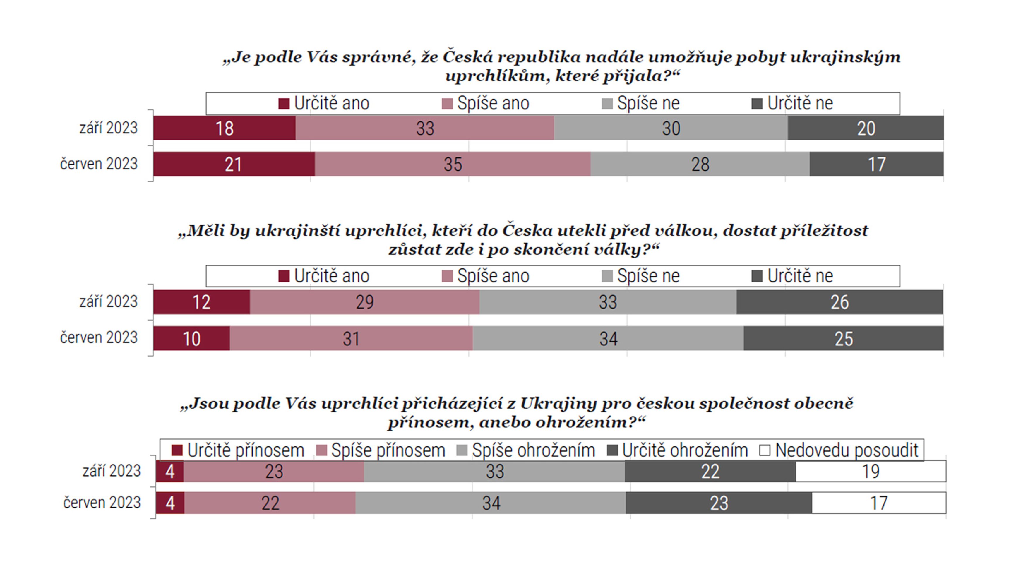 Průzkum agentury STEM (3) - Postoj české veřejnosti k válce na Ukrajině (4/14)