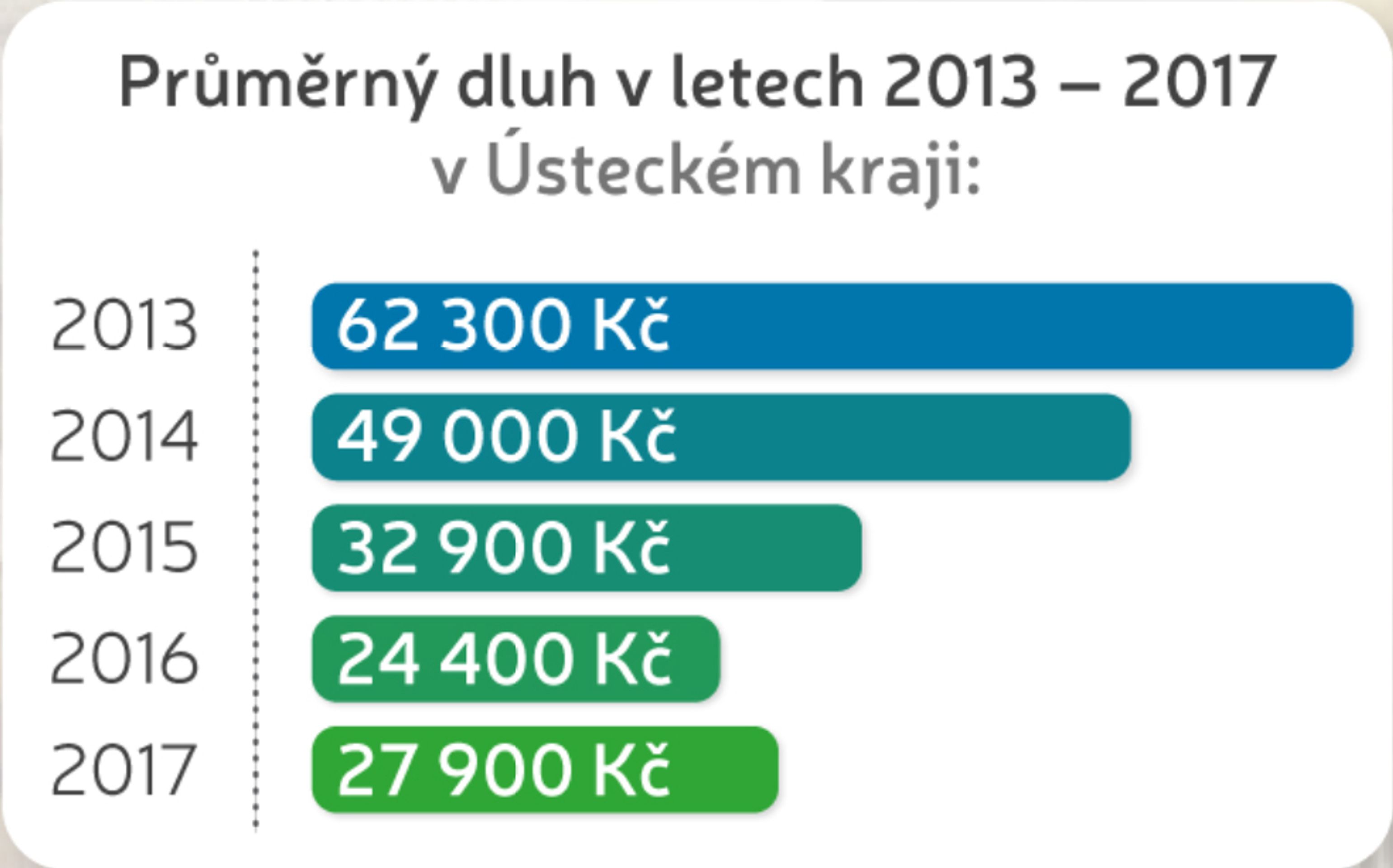 Vývoj zadlužení v letech 2013 - 2017 v České republice - Průměrný dluh v letech 2013 - 2017 - GALERIE: Vývoj zadlužení v letech 2013 - 2017 v České republice (4/5)