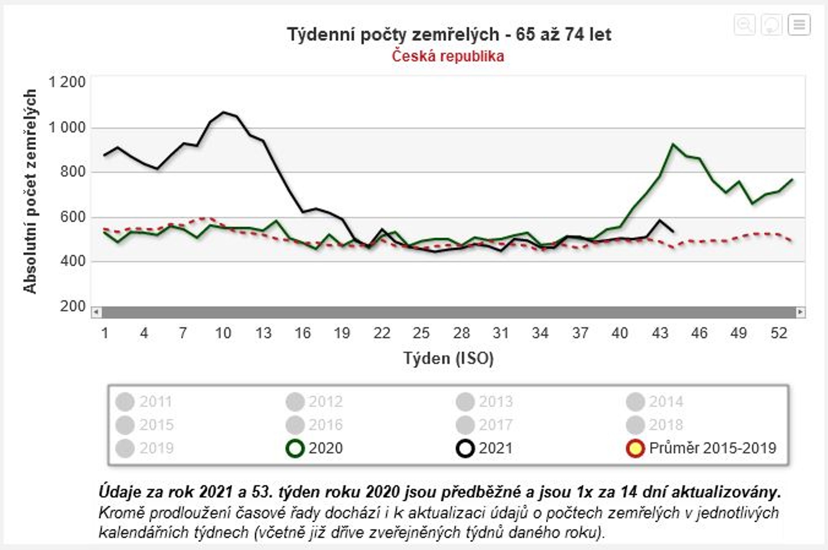 Týdenní počty zemřelých 65 až 74 let - Statistika zemřelých (2/4)