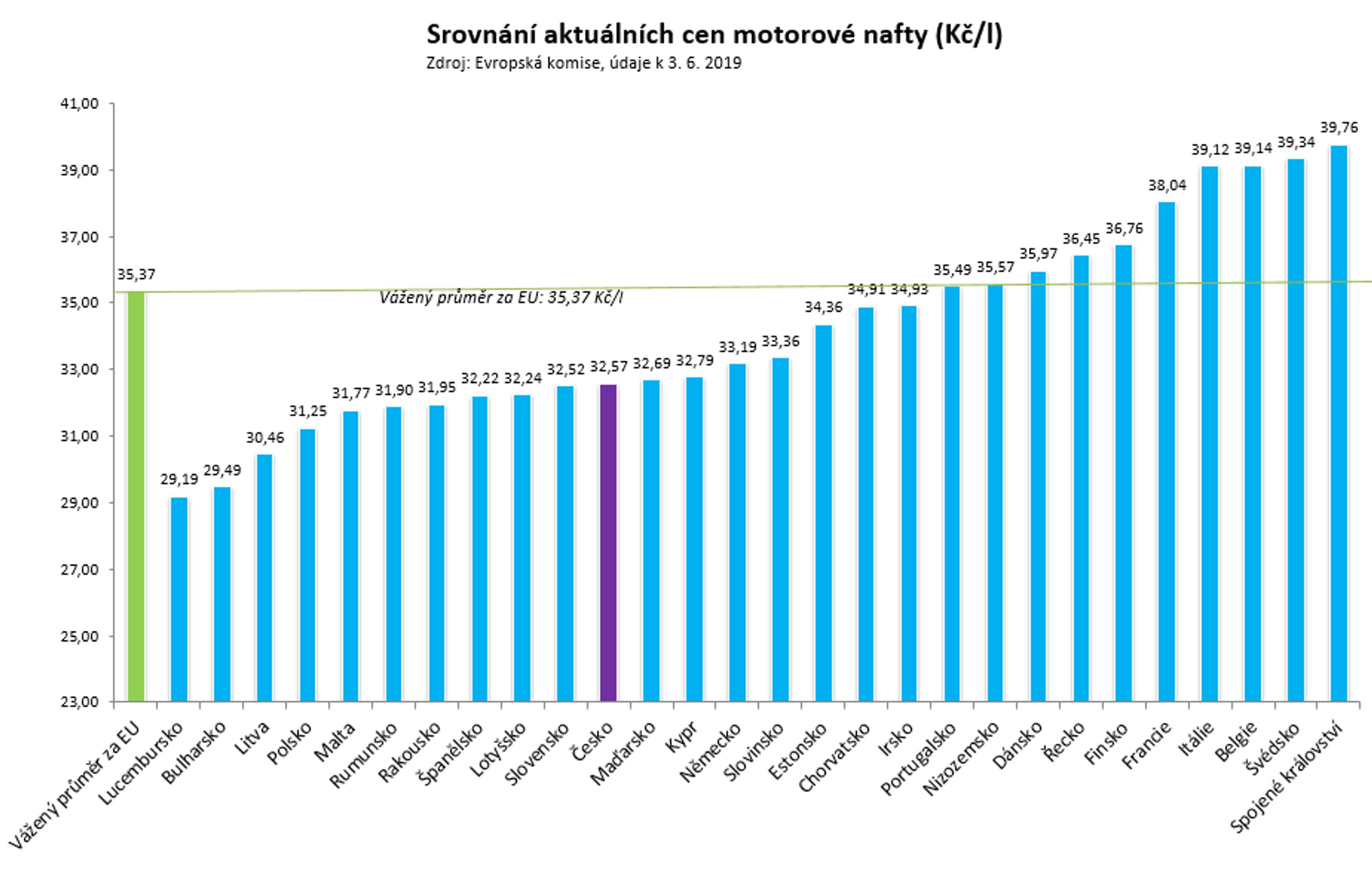 Srovnání aktuálních cen motorové nafty (Kč/l) - GALERIE: Srovnání aktuálních cen nafty a benzínu (3/4)