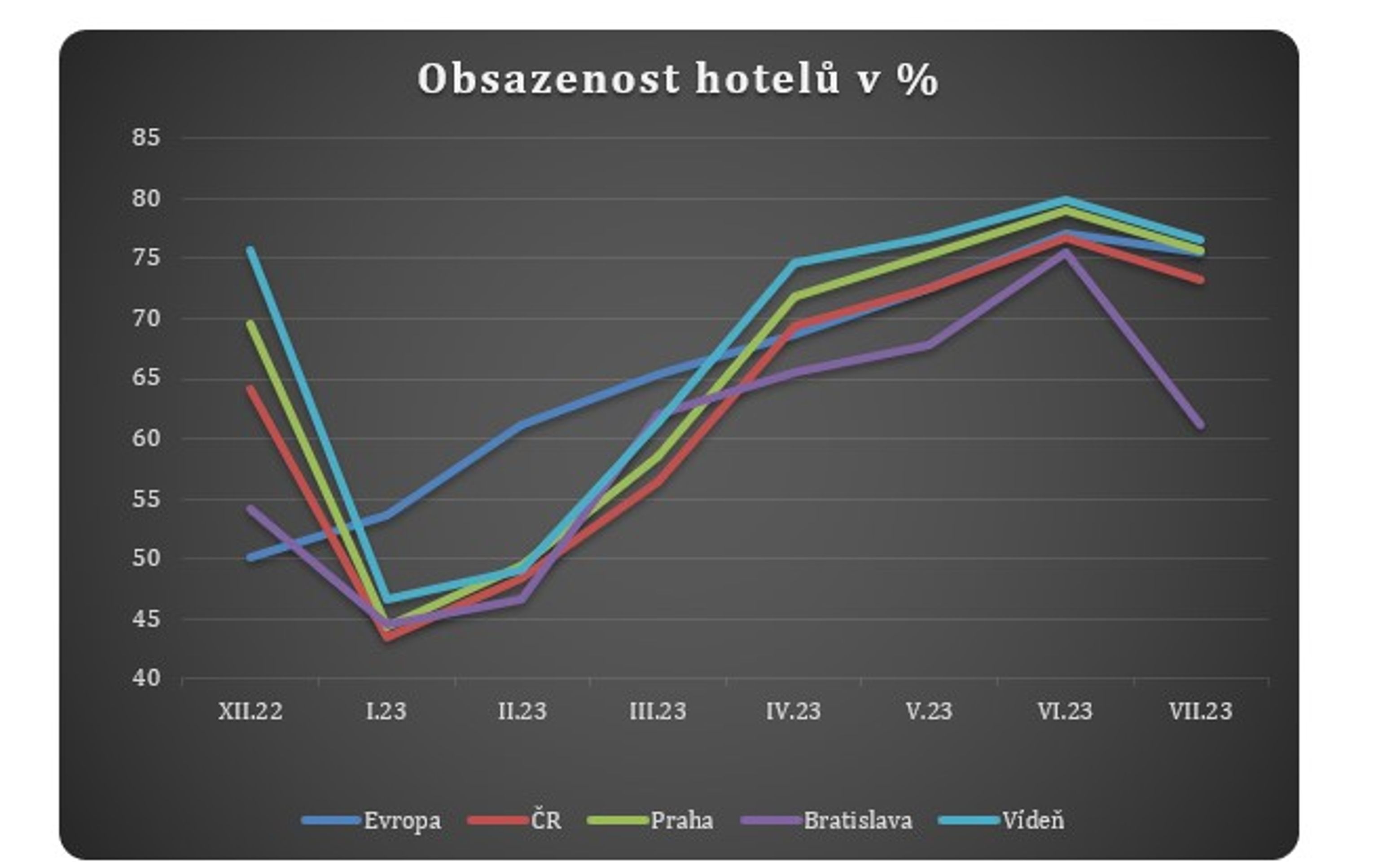 Obsazenost hotelů v procentech - Průzkum hotelů (2/3)