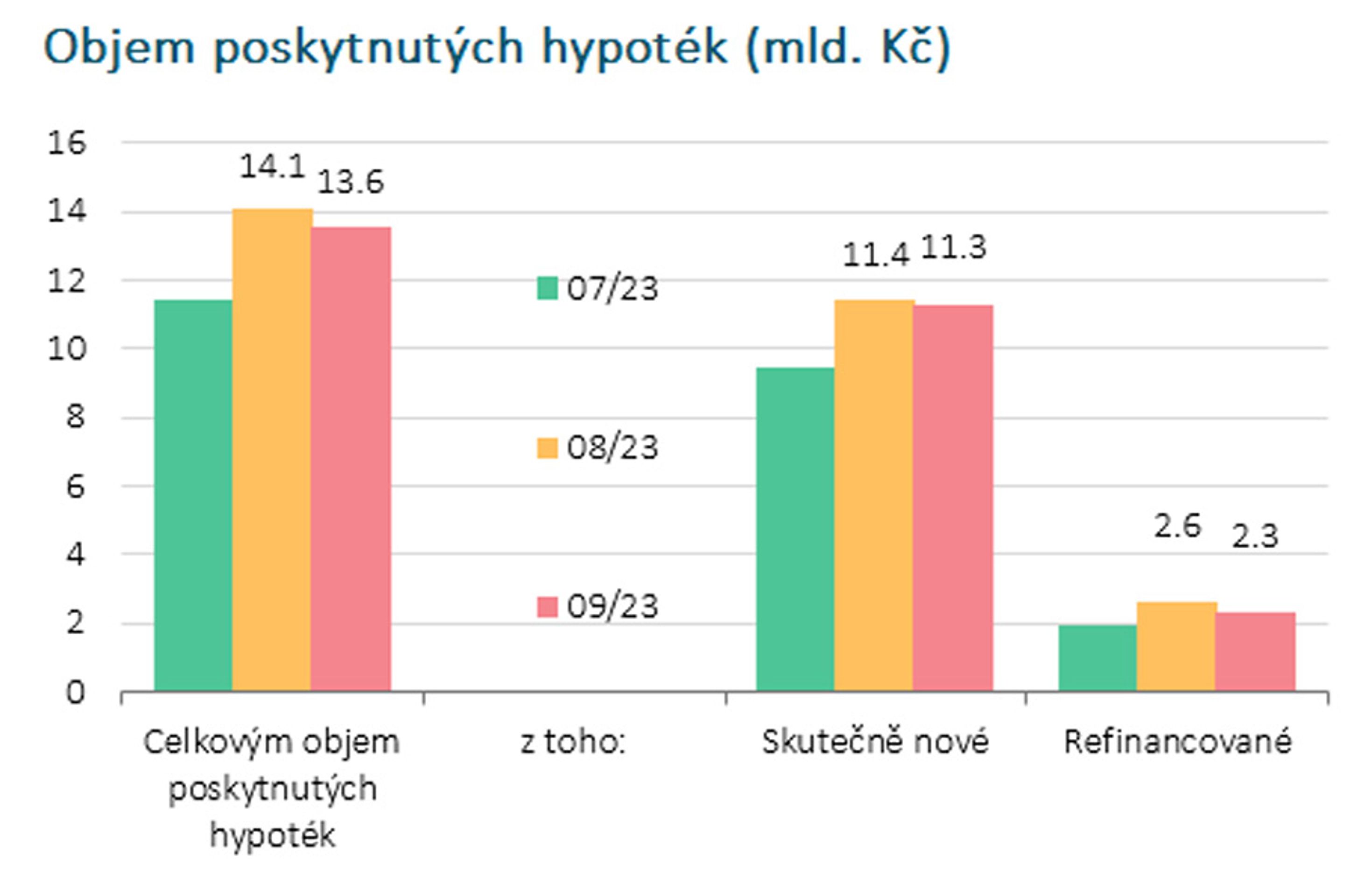 Objem poskytnutých hypoték (mld. Kč) - Hypotéky a úroky (1/3)