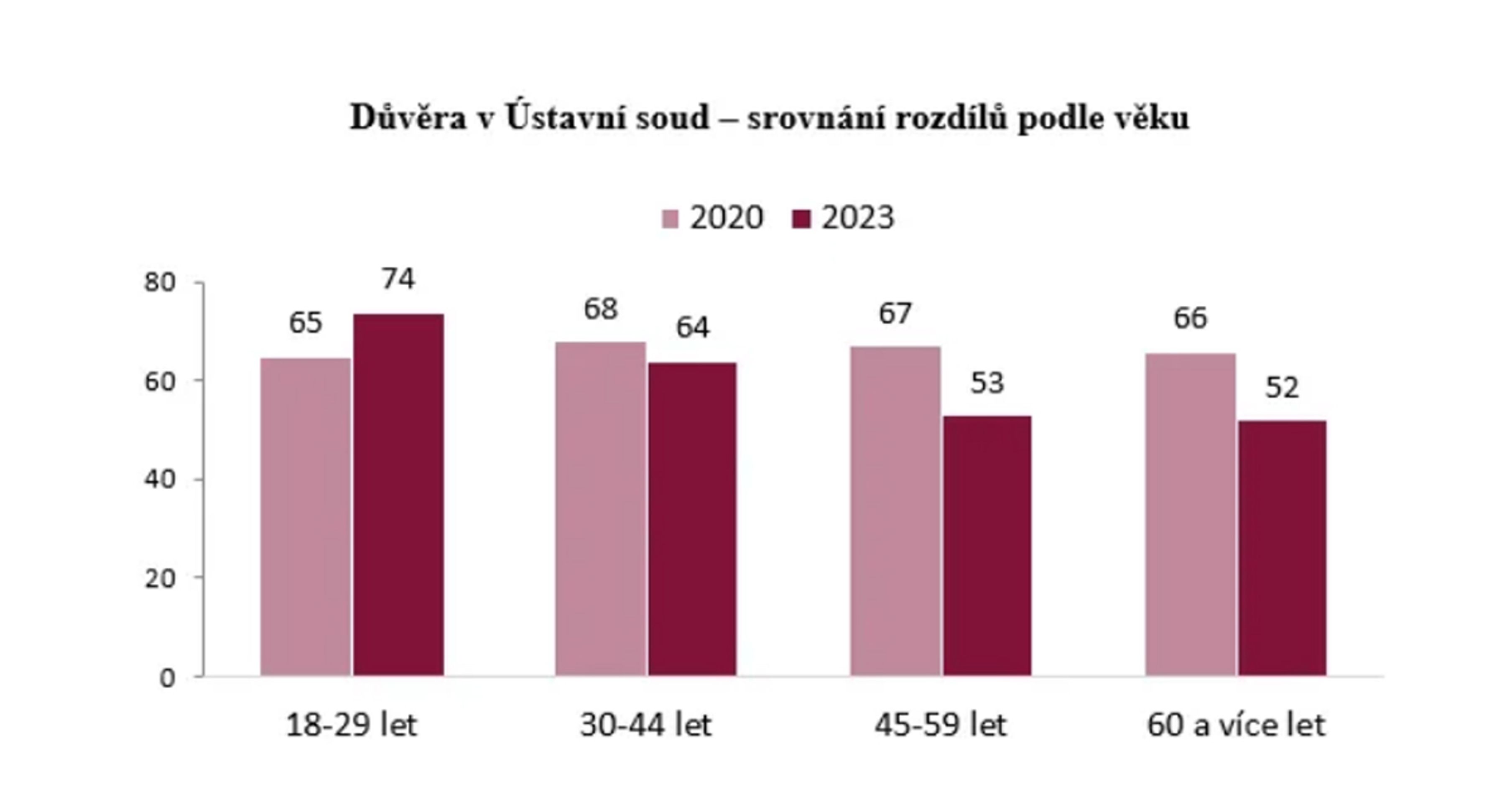 Důvěra v ústavní instituce (1) - Výzkum veřejného mínění (7/7)