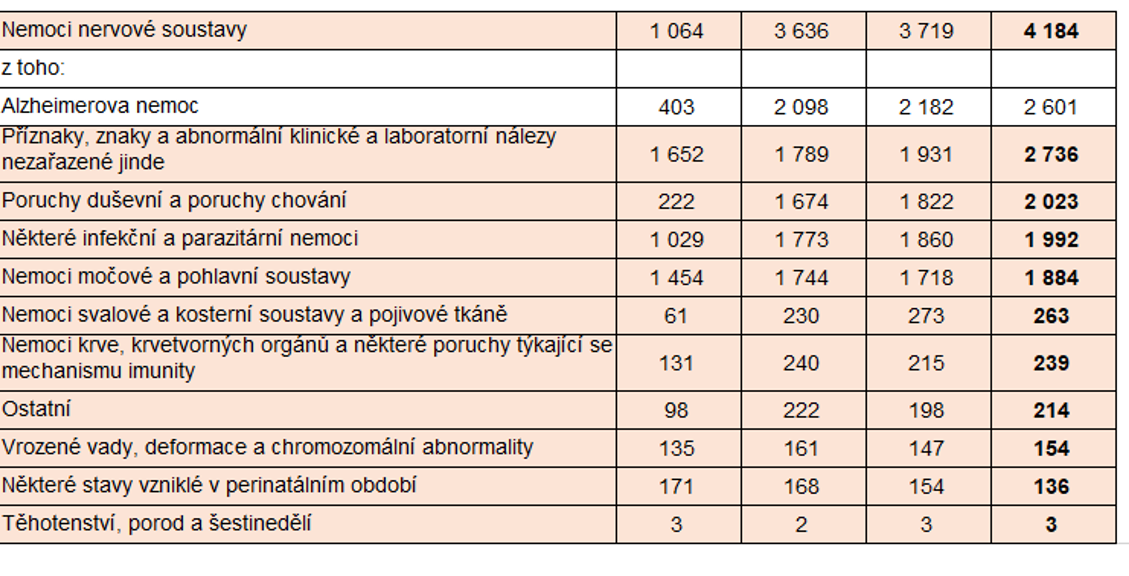 Úmrtnost (2) - Počet zemřelých podle příčiny smrti (2020) (2/3)