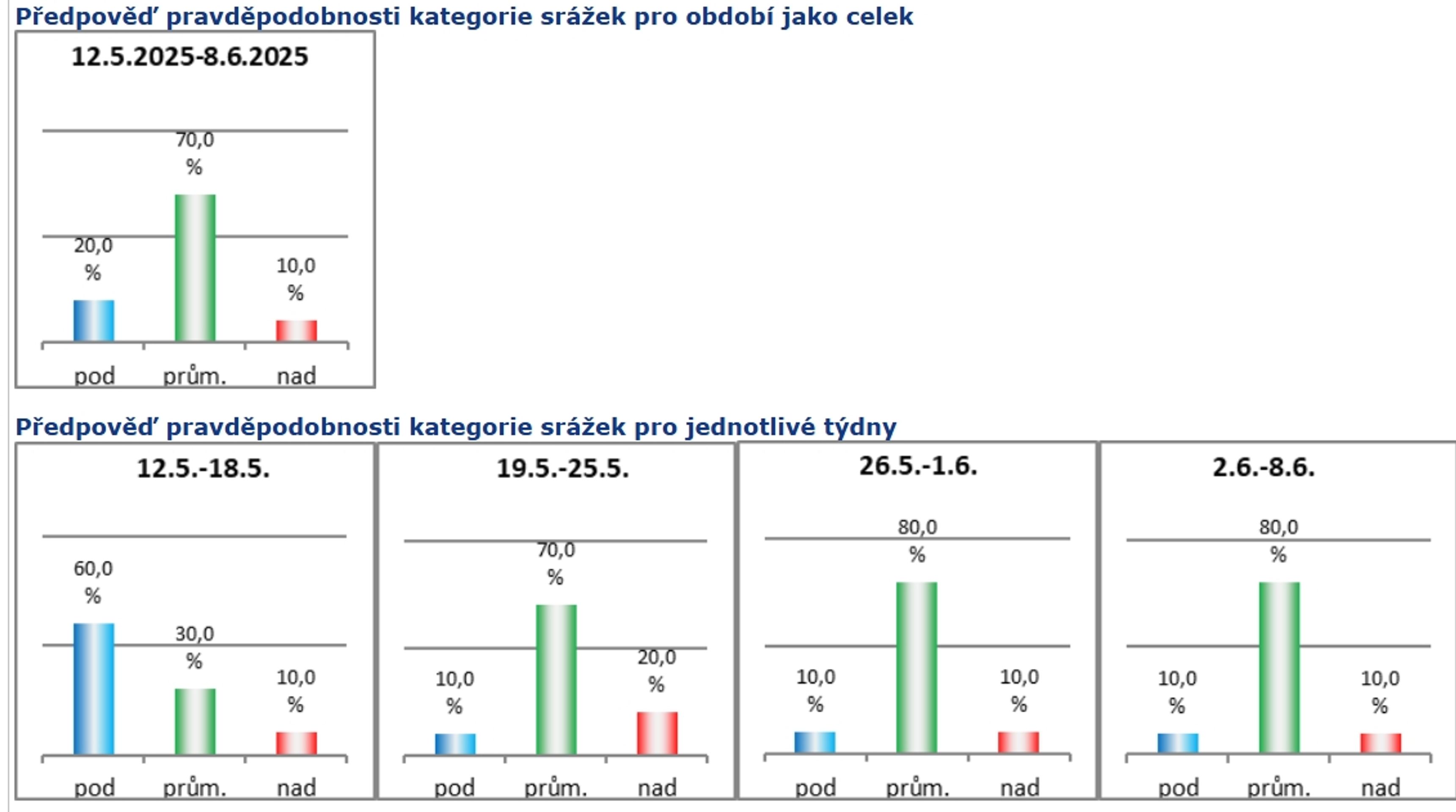 Výhled počasí (1) - Výhled počasí (4/5)