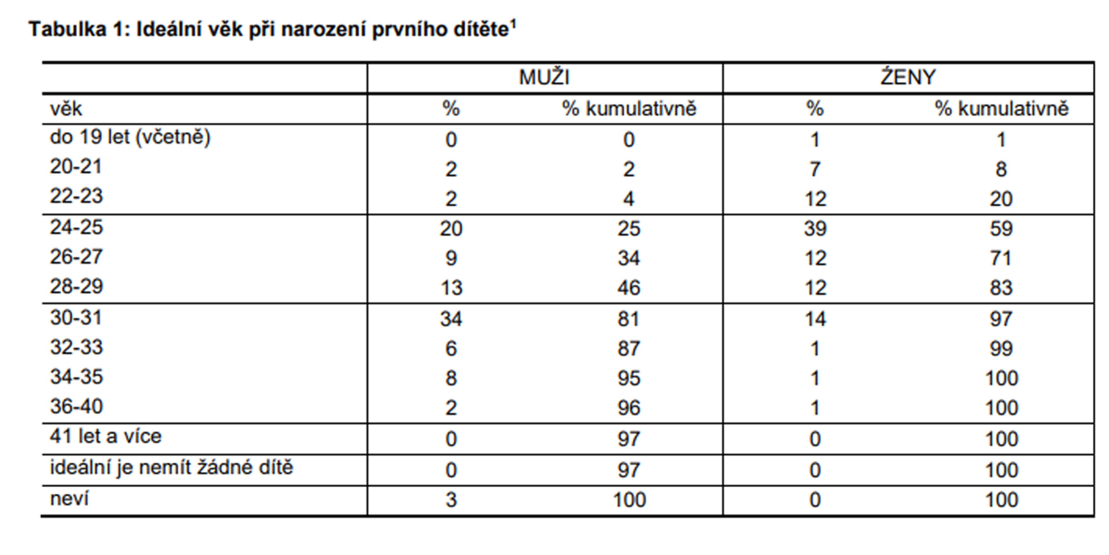 Ideální věk při narození prvního dítěte - Postoje Čechů k partnerství, manželství a rodičovství (2/4)