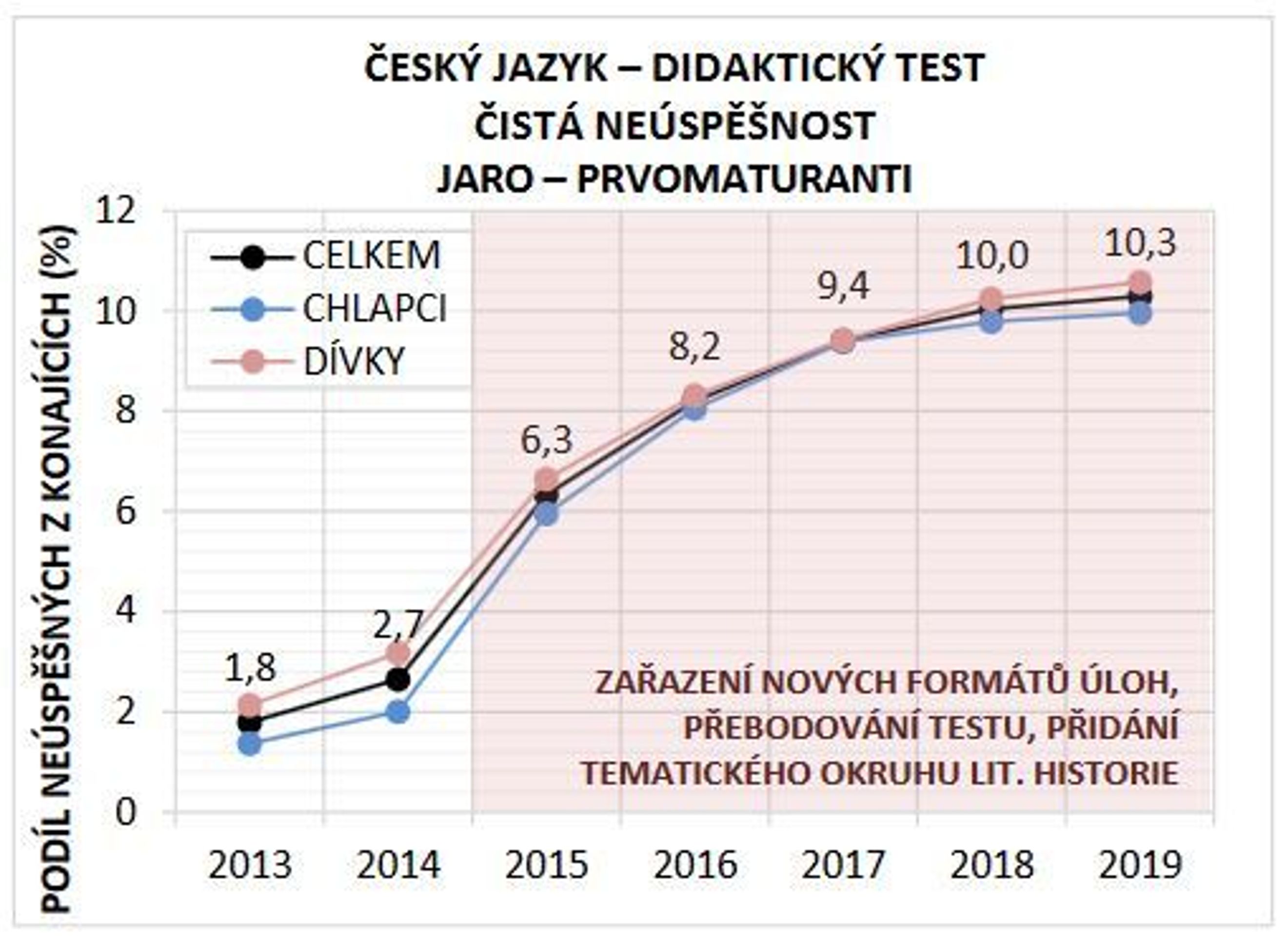 Neúspěšnost maturantů u didaktických testů na jaře 2019 - 6 - GALERIE: Statistika úspěšnosti maturantů u didaktických testů na jaře 2019 (2/7)