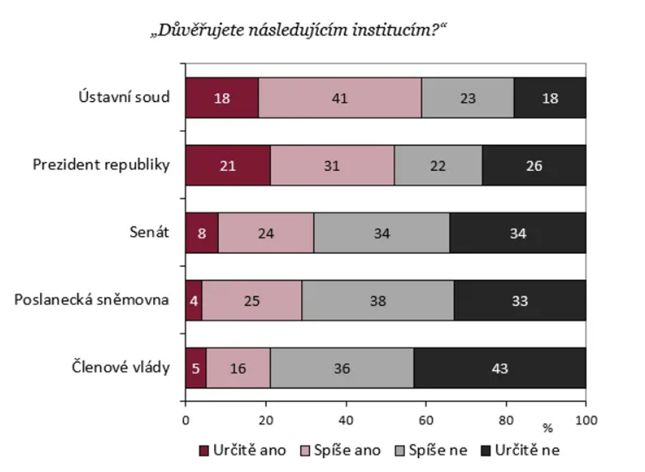 Důvěra v ústavní instituce (2) - Výzkum veřejného mínění (1/7)