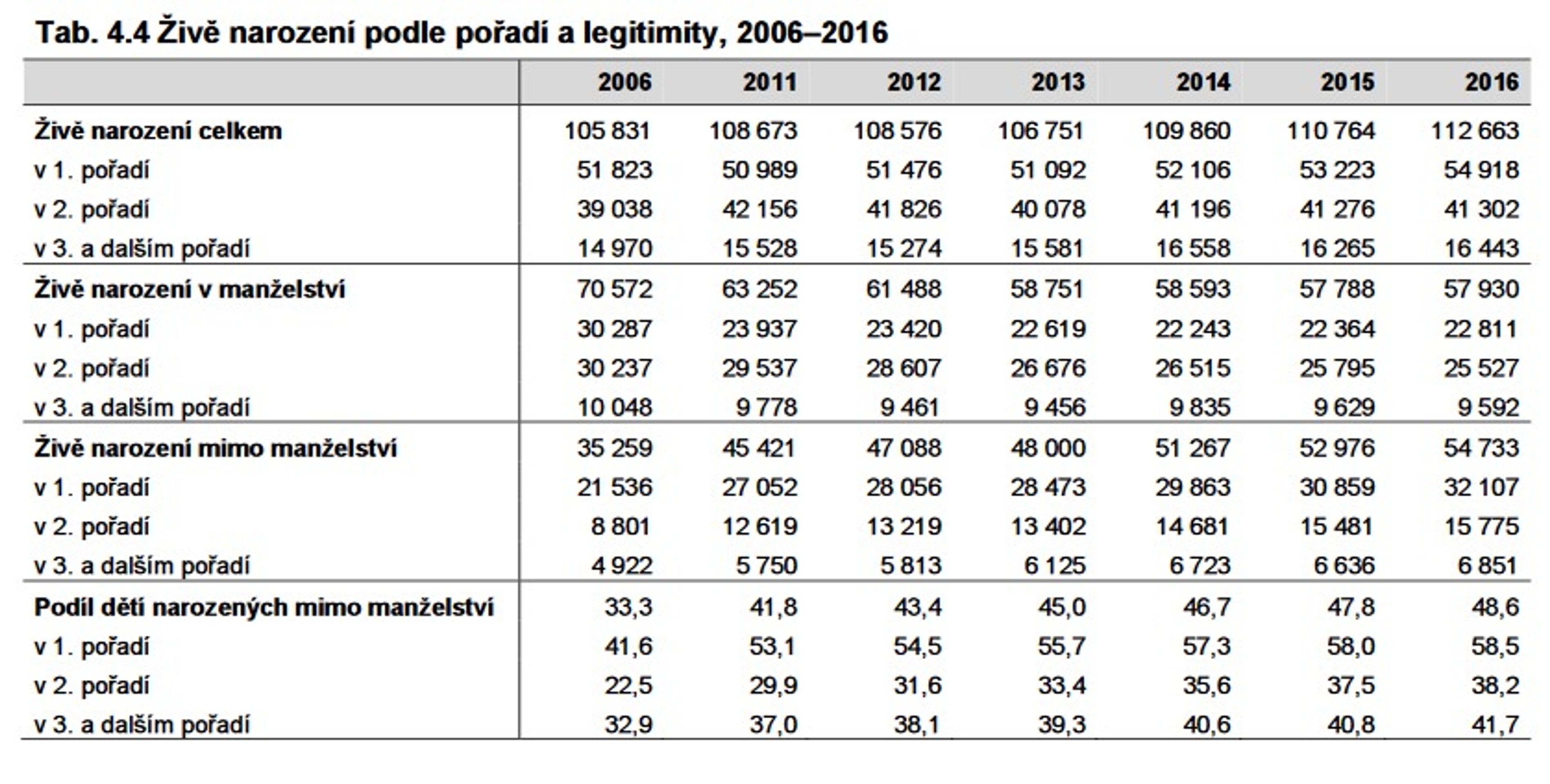 Sňatečnost, rozvodovost, plodnost - 8 - GALERIE: Vybrané statistiky (8/9)