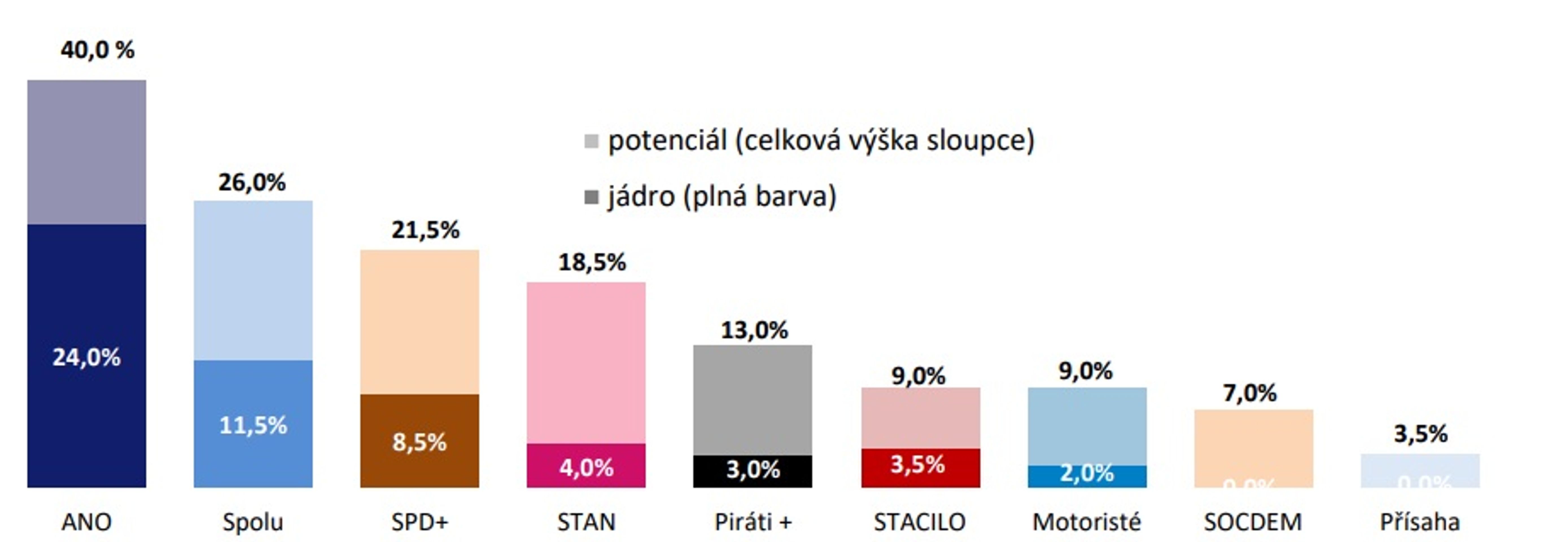 Volební jádra a potenciály: červenec 2025 - ANO vítězí v dalším průzkumu. Vládní koalice by přišla o většinu (10/10)