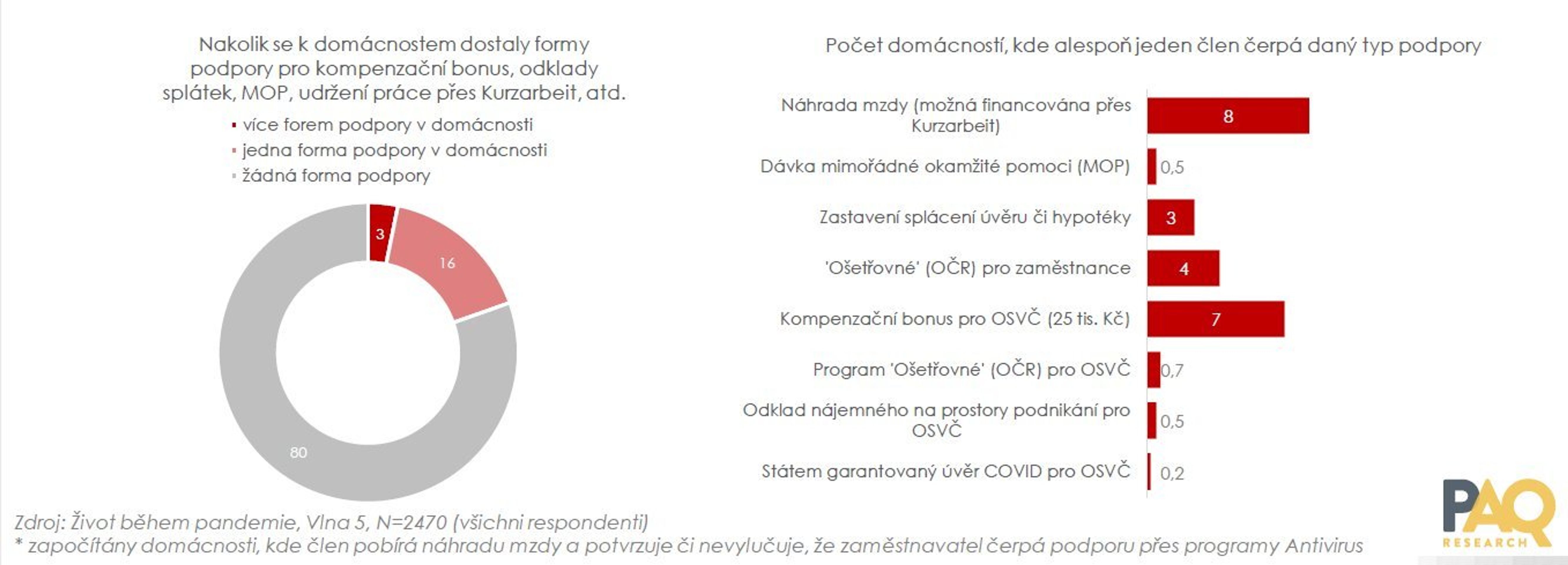 Průzkum veřejného mínění - koronavirus v Česku - 4 - GALERIE: Průzkum veřejného mínění Život během pandemie (2/6)