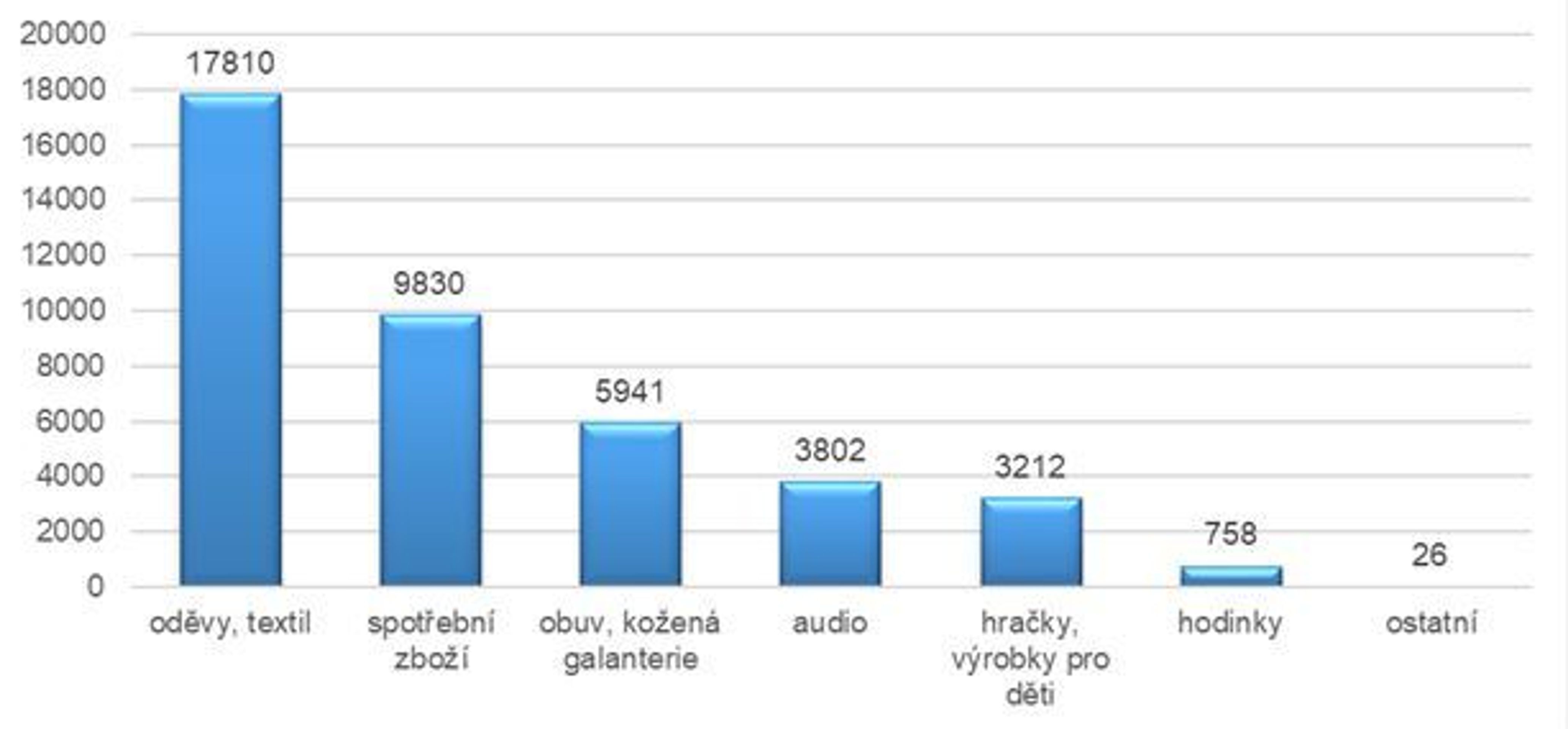 Nejčastěji padělané výrobky - GALERIE: Statistika kontrol ČOI (2/3)
