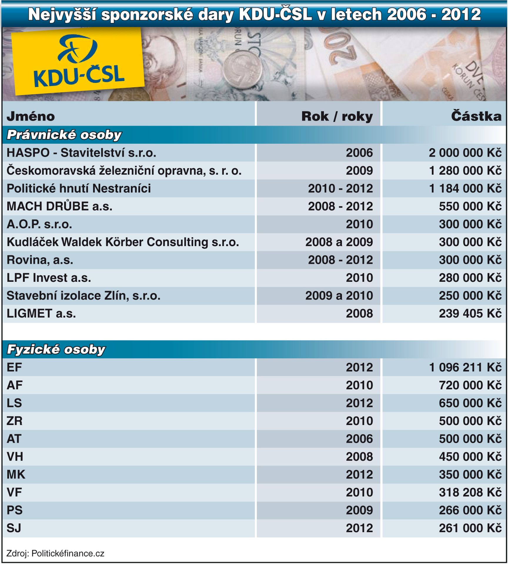 Tabulka - Nejvyšší sponzorské dary KDU-ČSL v letech 2006 - 2012 - GALERIE: Nejvyšší sponzorské dary vybraných politických stran (6/7)
