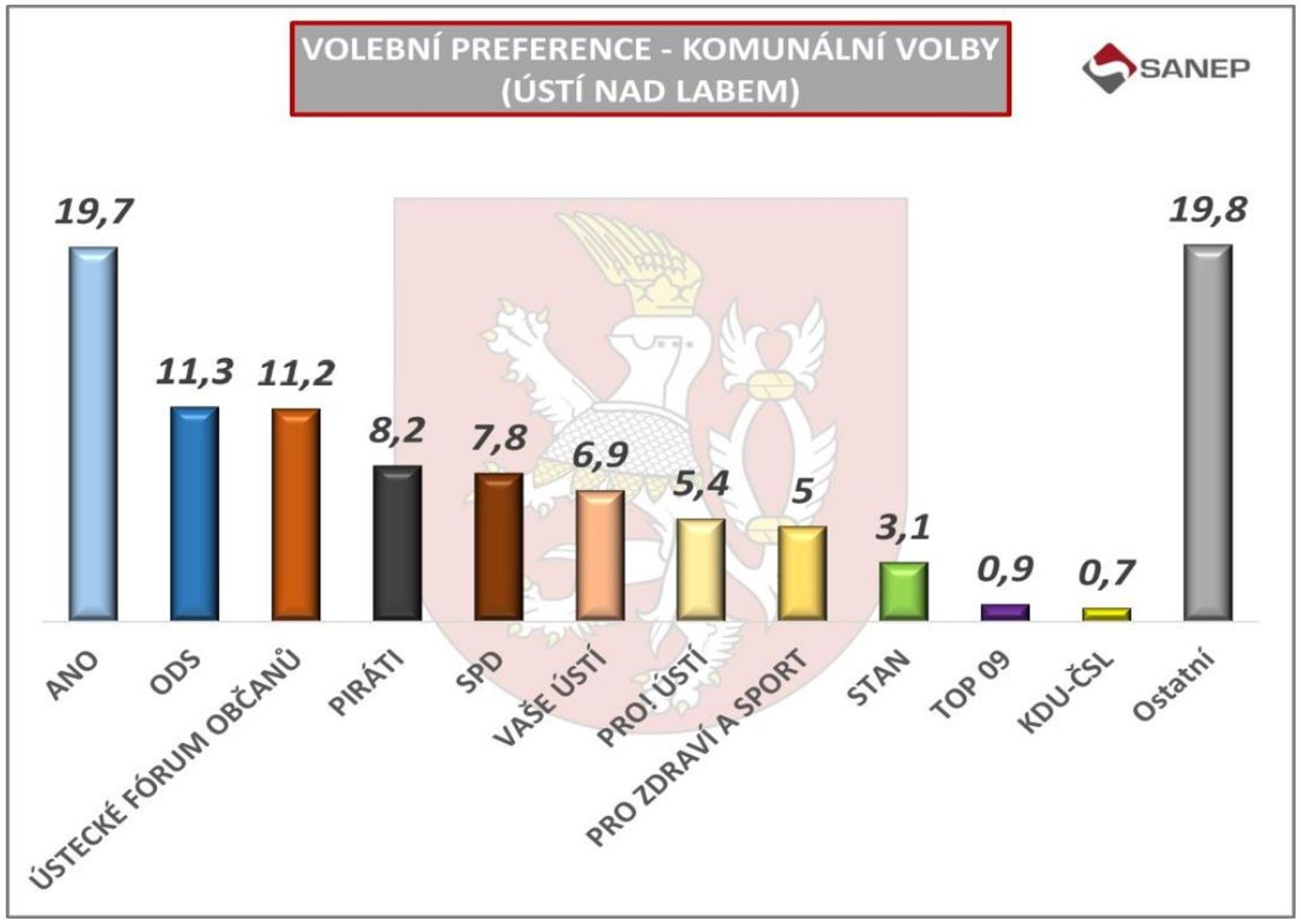 Ústí nad Labem - Volební preference - komunální volby (5/14)
