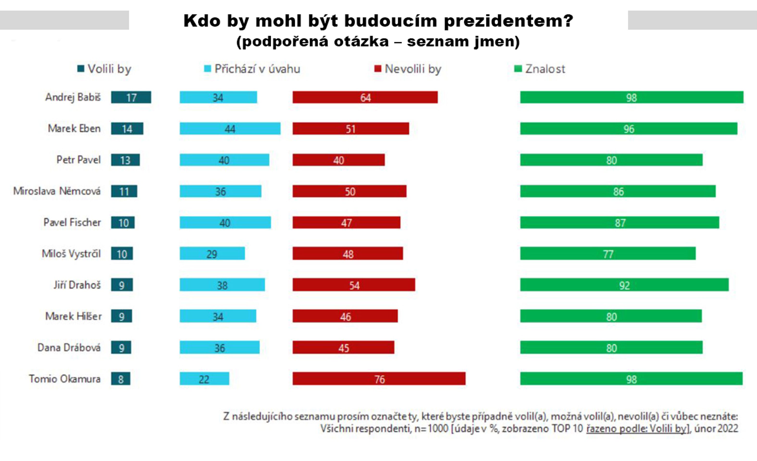 Kdo by mohl být budoucím prezidentem - Průzkum k prezidentským volbám (5/5)