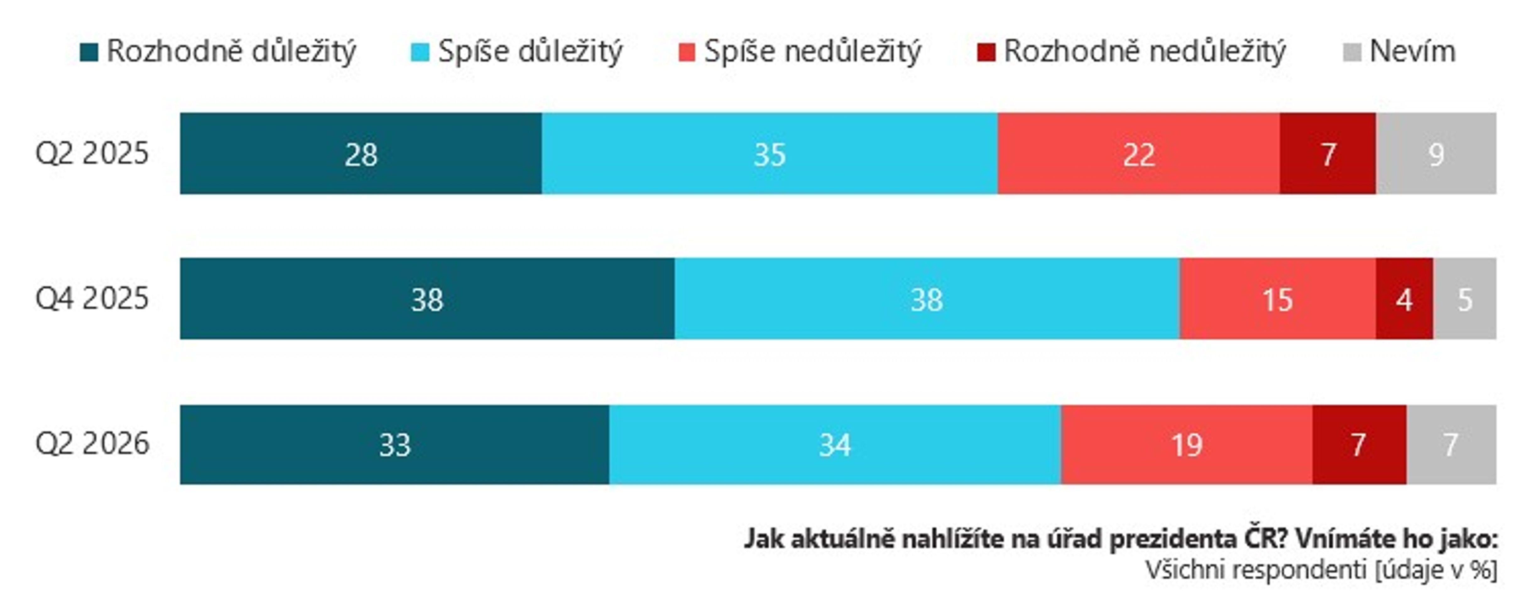 Postoj k úřadu prezidenta (srovnání za tři poslední období) - Kdo se může stát dalším prezidentem? (1/4)