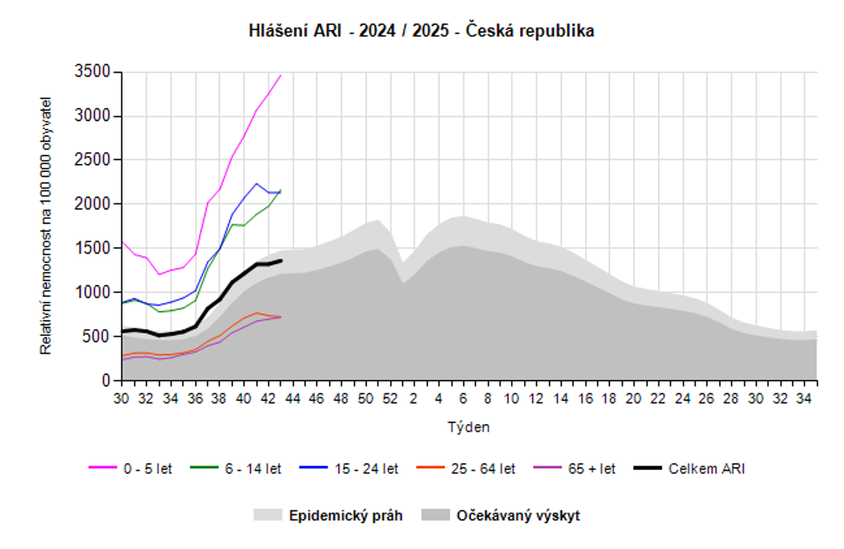 Nemocnost s akutními respiračními onemocněními, 43. týden 2024 - Respirační nemoci, 43. týden 2024 (2/4)