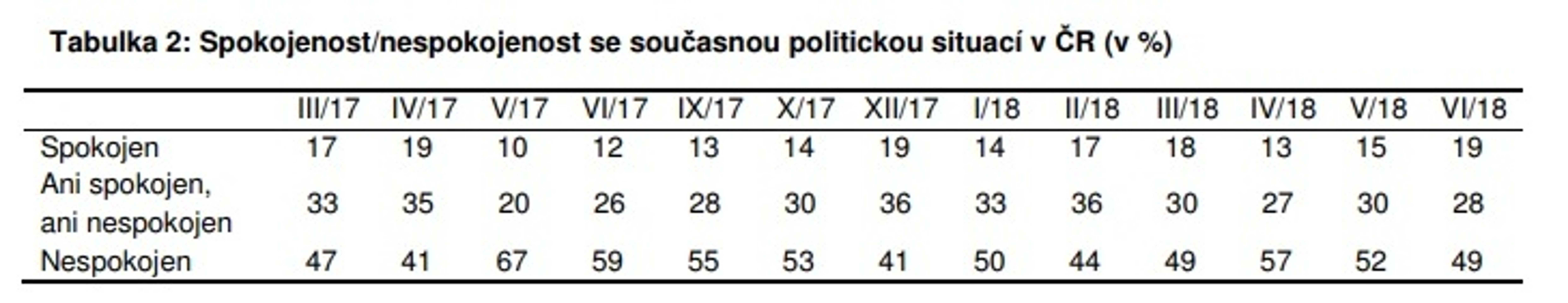 Výzkum důvěry v instituce - červen 2018 - 3 - GALERIE: Výzkum důvěry v instituce - červen 2018 (4/4)