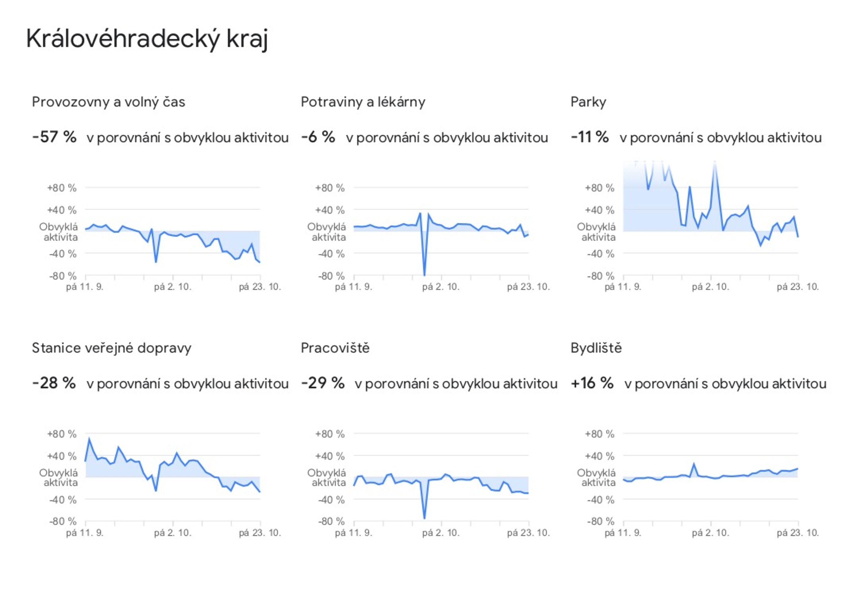 Data o pohybu Čechů, která zveřejnil Google - 18 - GALERIE: Jak Češi omezili pohyb (12/14)