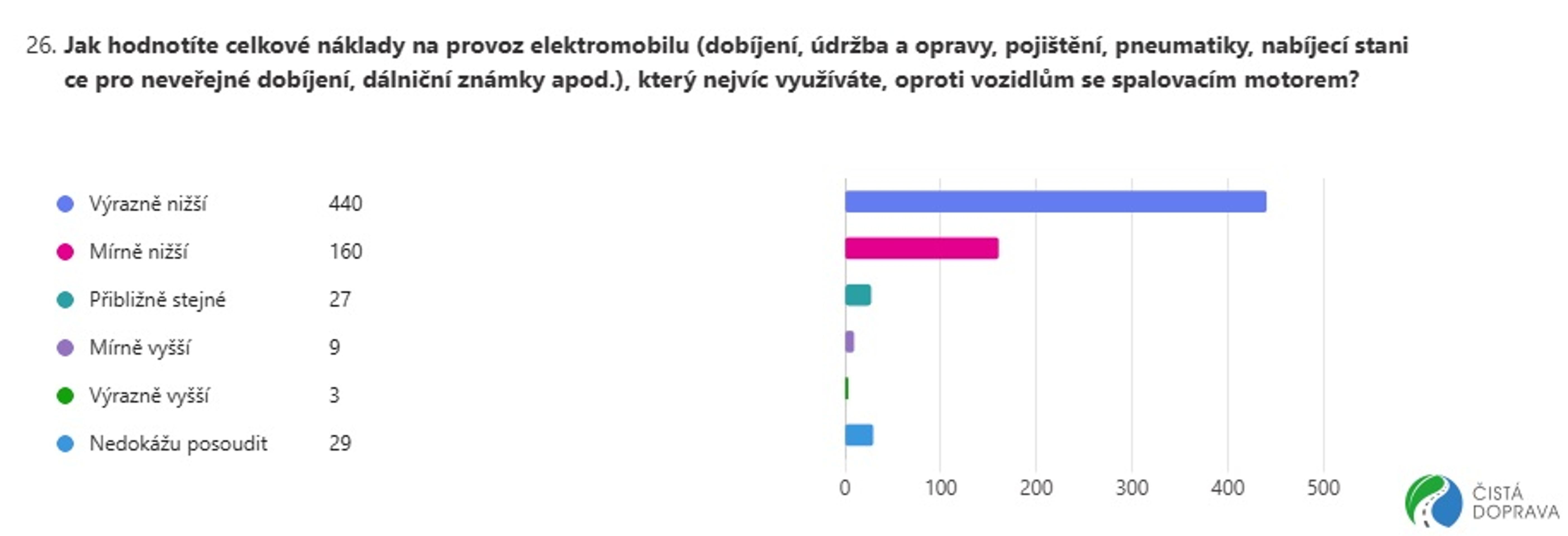 Spokojenost uživatelů elektromobilů - Vybrané odpovědi z průzkumu spokojenosti uživatelů elektromobilů (2/10)