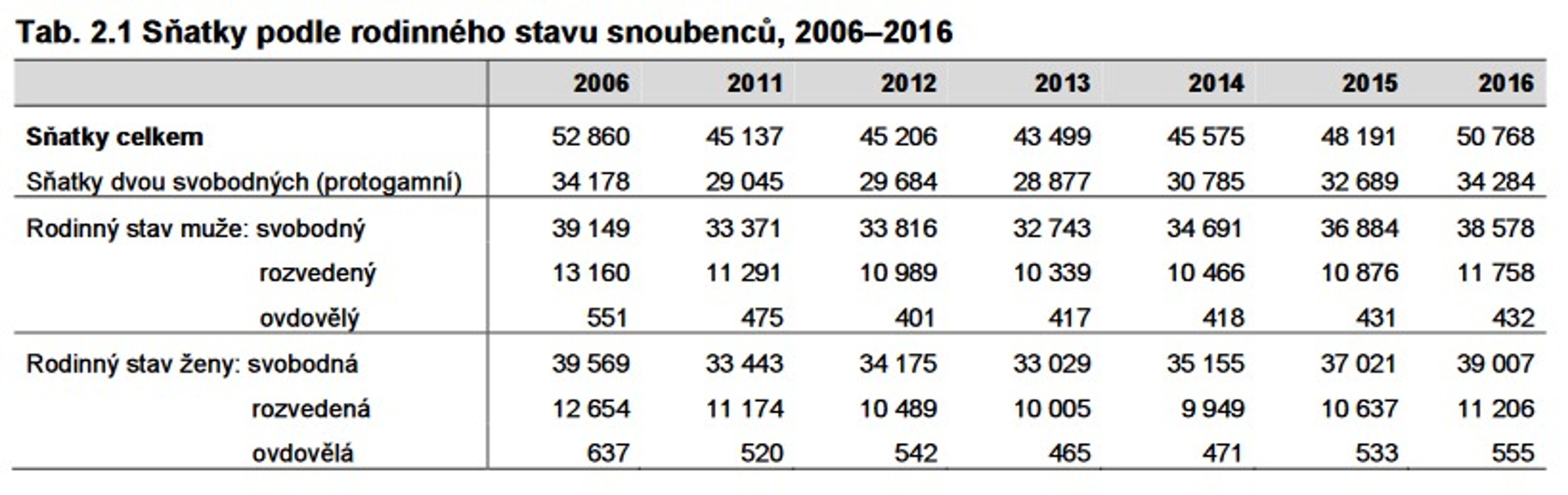Sňatečnost, rozvodovost, plodnost - 9 - GALERIE: Vybrané statistiky (9/9)